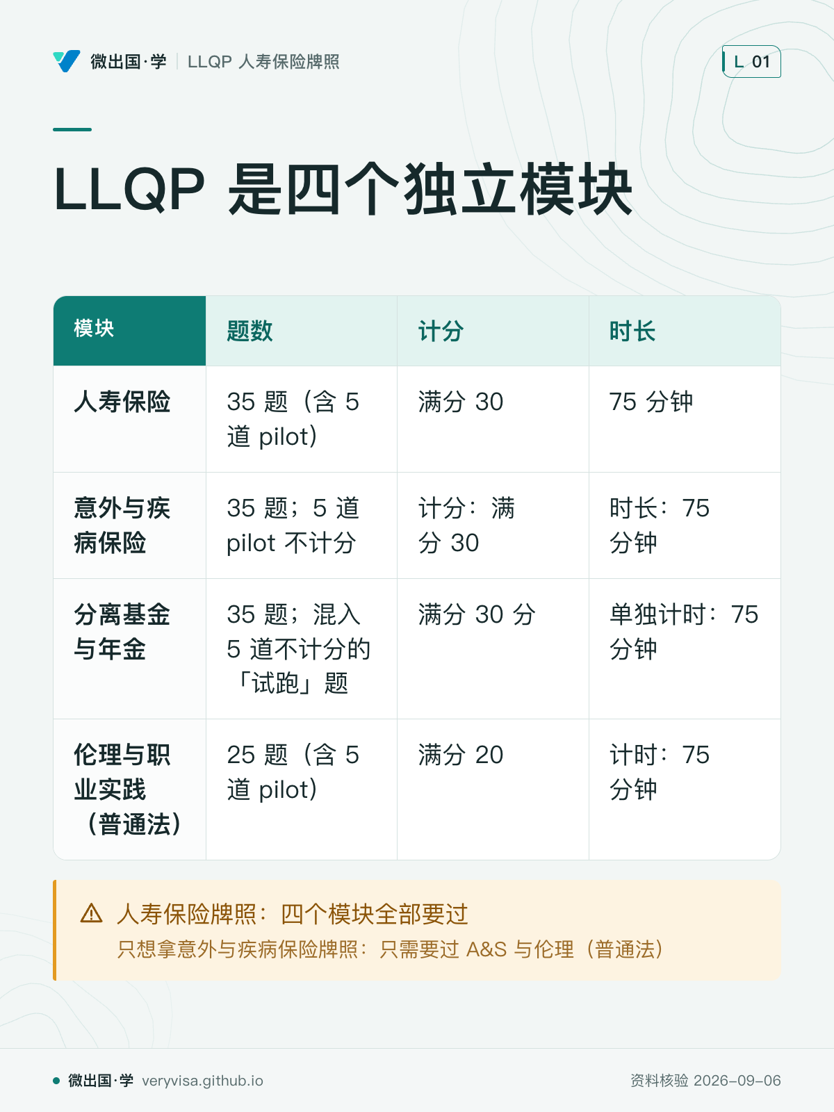 LLQP 是四个独立模块；题数；计分；时长；人寿保险；35 题（含 5 道 pilot）；满分 30；75 分钟；意外与疾病保险；35 题；5 道 pilot 不计分；计分：满分 30；时长：75 分钟；分离基金与年金；35 题；混入 5 道不计分的「试跑」题；满分 30 分；单独计时：75 分钟；伦理与职业实践（普通法）；25 题（含 5 道 pilot）；满分 20；计时：75 分钟；人寿保险牌照：四个模块全部要过