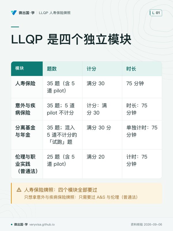 LLQP 是四个独立模块;题数;计分;时长;人寿保险;35 题(含 5 道 pilot);满分 30;75 分钟;意外与疾病保险;35 题;5 道 pilot 不计分;计分:满分 30;时长:75 分钟;分离基金与年金;35 题;混入 5 道不计分的「试跑」题;满分 30 分;单独计时:75 分钟;伦理与职业实践(普通法);25 题(含 5 道 pilot);满分 20;计时:75 分钟;人寿保险牌照:四个模块全部要过