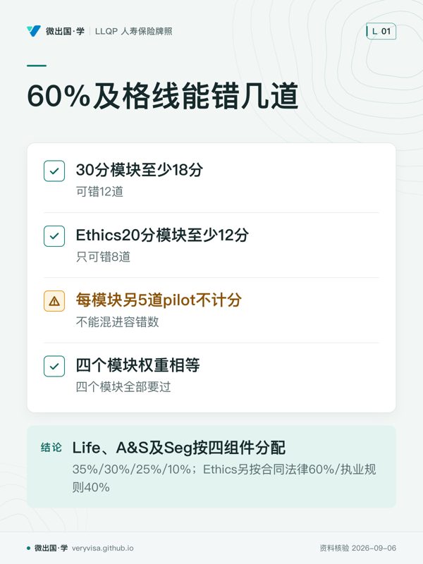 60%及格线能错几道;30分模块至少18分;Ethics20分模块至少12分;每模块另5道pilot不计分;四个模块权重相等;Life、A&S及Seg按四组件分配