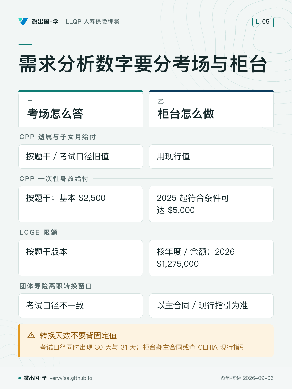 需求分析数字要分考场与柜台；考场怎么答；柜台怎么做；CPP 遗属与子女月给付；按题干／考试口径旧值；用现行值；CPP 一次性身故给付；按题干；基本 $2,500；2025 起符合条件可达 $5,000；LCGE 限额；按题干版本；核年度／余额；2026 $1,275,000；团体寿险离职转换窗口；考试口径不一致；以主合同／现行指引为准；转换天数不要背固定值