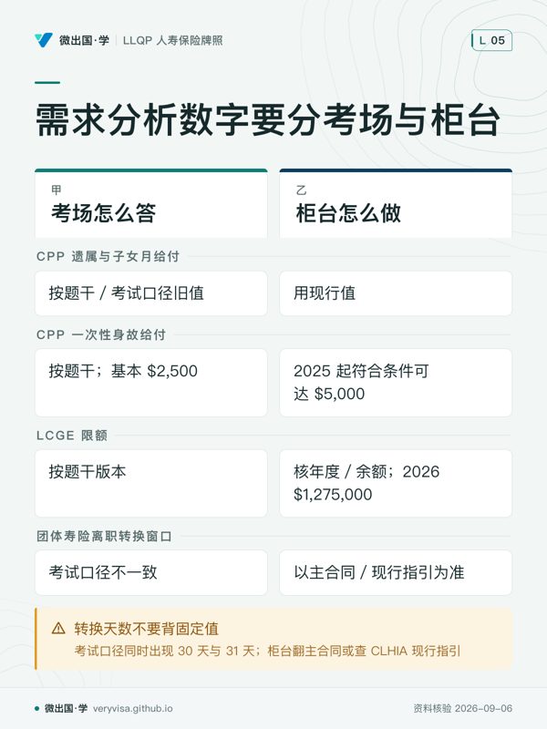 需求分析数字要分考场与柜台；考场怎么答；柜台怎么做；CPP 遗属与子女月给付；按题干／考试口径旧值；用现行值；CPP 一次性身故给付；按题干；基本 $2,500；2025 起符合条件可达 $5,000；LCGE 限额；按题干版本；核年度／余额；2026 $1,275,000；团体寿险离职转换窗口；考试口径不一致；以主合同／现行指引为准；转换天数不要背固定值