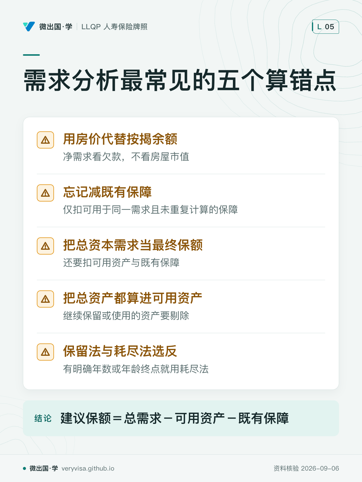 需求分析最常见的五个算错点；用房价代替按揭余额；忘记减既有保障；把总资本需求当最终保额；把总资产都算进可用资产；保留法与耗尽法选反；建议保额＝总需求－可用资产－既有保障