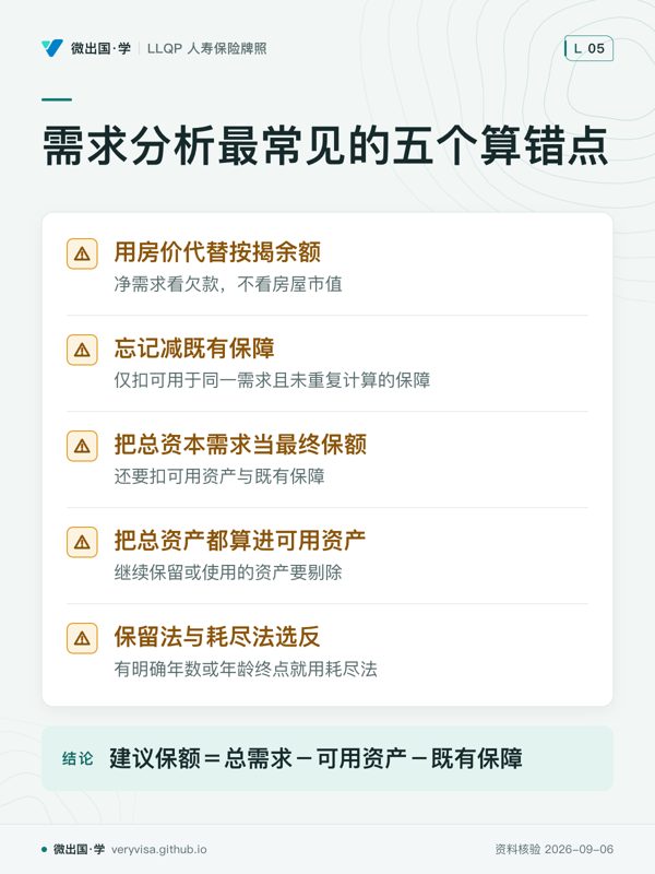 需求分析最常见的五个算错点；用房价代替按揭余额；忘记减既有保障；把总资本需求当最终保额；把总资产都算进可用资产；保留法与耗尽法选反；建议保额＝总需求－可用资产－既有保障