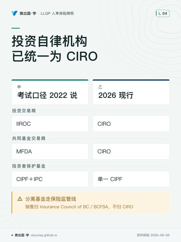 投资自律机构已统一为 CIRO；考试口径 2022 说；2026 现行；投资交易商；IIROC；CIRO；共同基金交易商；MFDA；CIRO；投资者保护基金；CIPF＋IPC；单一 CIPF；分离基金走保险监管线