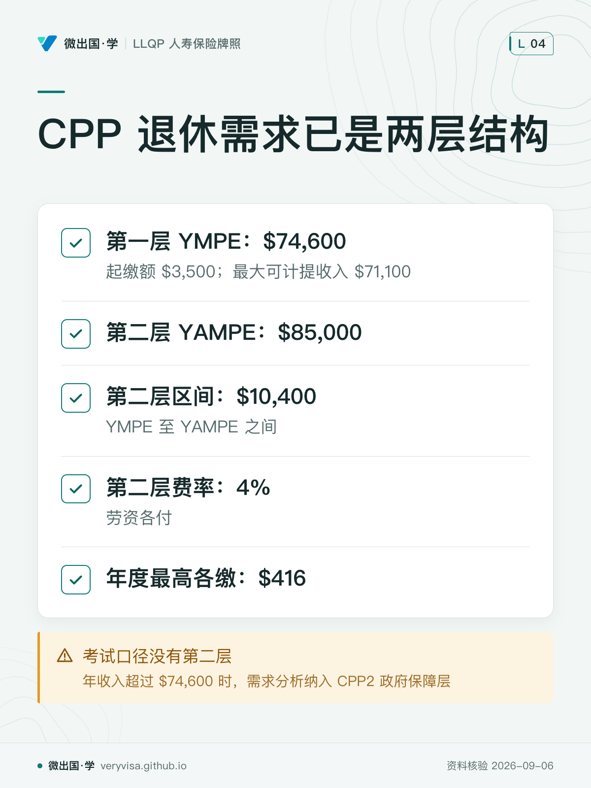 CPP 退休需求已是两层结构；第一层 YMPE：$74,600；第二层 YAMPE：$85,000；第二层区间：$10,400；第二层费率：4%；年度最高各缴：$416；考试口径没有第二层