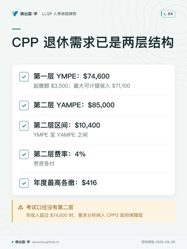 CPP 退休需求已是两层结构；第一层 YMPE：$74,600；第二层 YAMPE：$85,000；第二层区间：$10,400；第二层费率：4%；年度最高各缴：$416；考试口径没有第二层