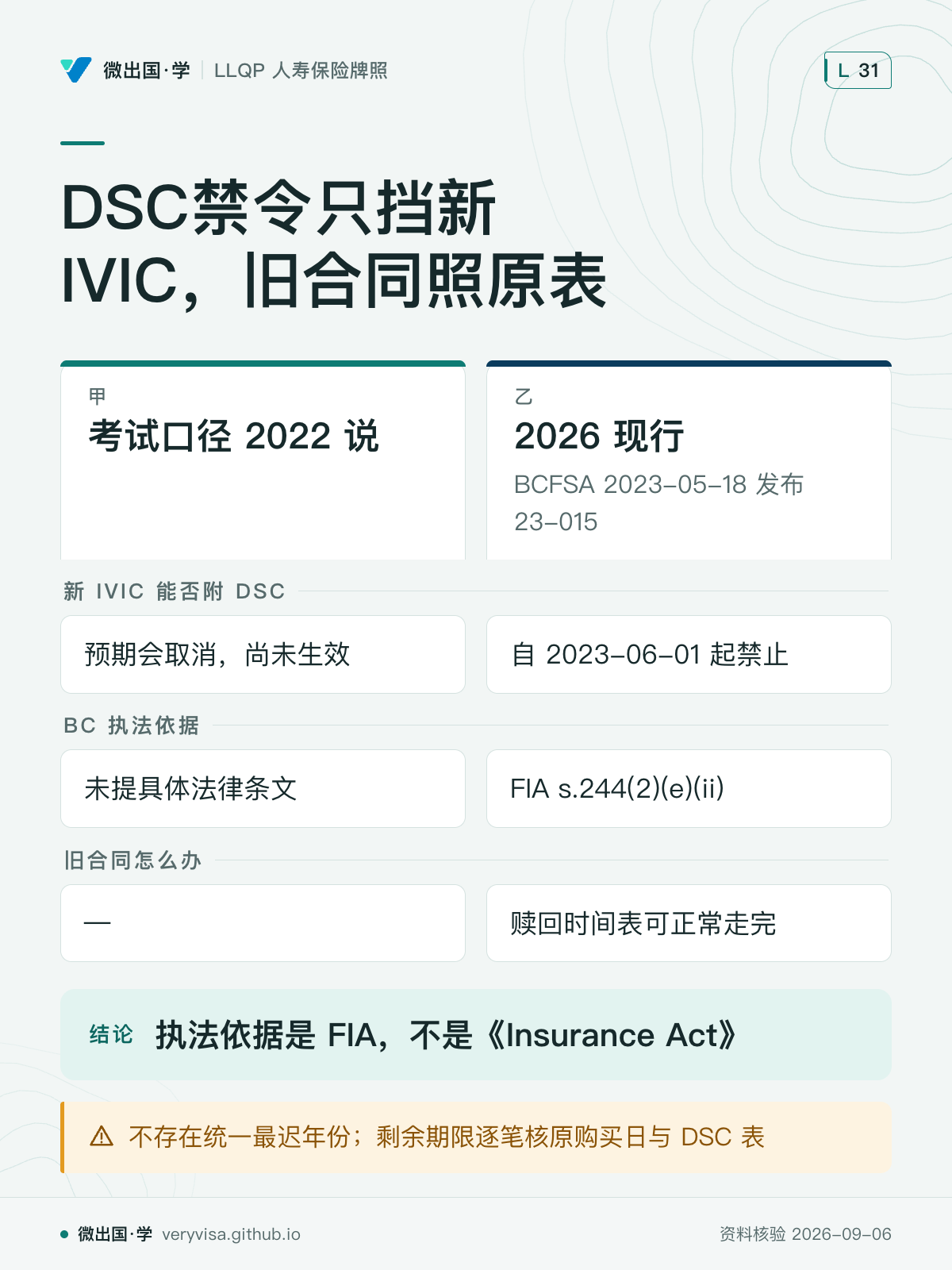 DSC禁令只挡新IVIC，旧合同照原表；考试口径 2022 说；2026 现行；新 IVIC 能否附 DSC；预期会取消，尚未生效；自 2023-06-01 起禁止；BC 执法依据；未提具体法律条文；FIA s.244(2)(e)(ii)；旧合同怎么办；—；赎回时间表可正常走完；执法依据是 FIA，不是《Insurance Act》；不存在统一最迟年份；剩余期限逐笔核原购买日与 DSC 表