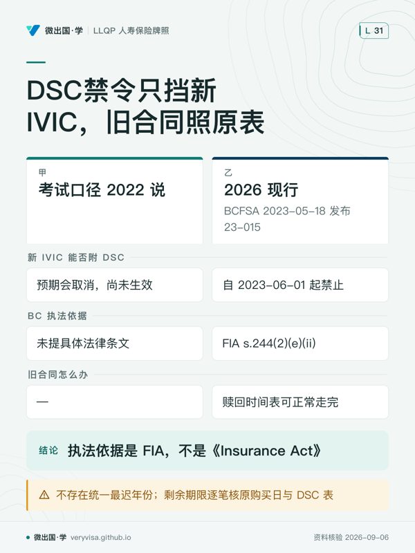 DSC禁令只挡新IVIC，旧合同照原表；考试口径 2022 说；2026 现行；新 IVIC 能否附 DSC；预期会取消，尚未生效；自 2023-06-01 起禁止；BC 执法依据；未提具体法律条文；FIA s.244(2)(e)(ii)；旧合同怎么办；—；赎回时间表可正常走完；执法依据是 FIA，不是《Insurance Act》；不存在统一最迟年份；剩余期限逐笔核原购买日与 DSC 表