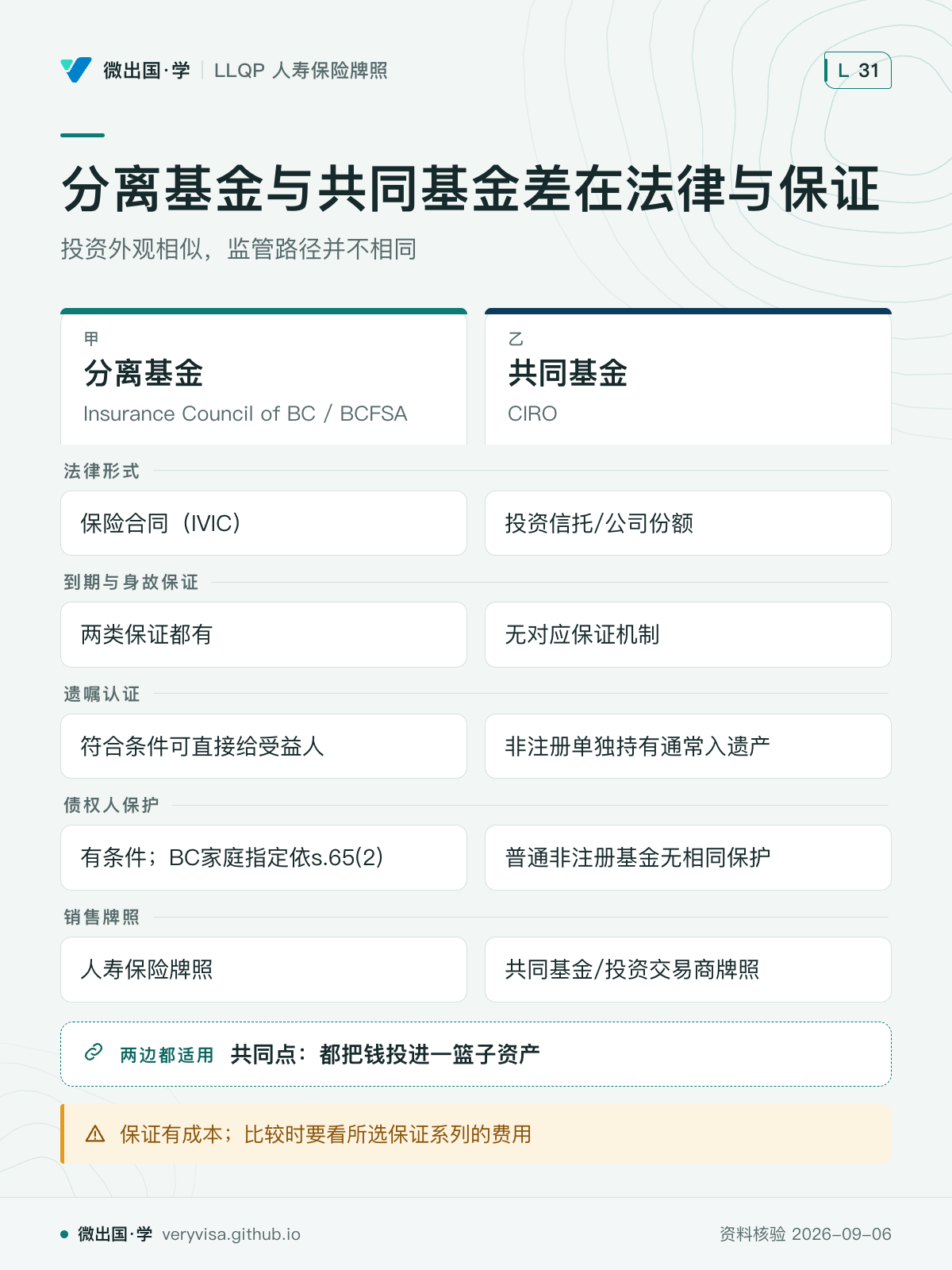 分离基金与共同基金差在法律与保证；投资外观相似，监管路径并不相同；分离基金；共同基金；法律形式；保险合同（IVIC）；投资信托/公司份额；到期与身故保证；两类保证都有；无对应保证机制；遗嘱认证；符合条件可直接给受益人；非注册单独持有通常入遗产；债权人保护；有条件；BC家庭指定依s.65(2)；普通非注册基金无相同保护；销售牌照；人寿保险牌照；共同基金/投资交易商牌照；共同点：都把钱投进一篮子资产；保证有成本；比较时要看所选保证系列的费用