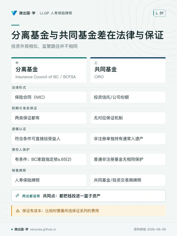 分离基金与共同基金差在法律与保证；投资外观相似，监管路径并不相同；分离基金；共同基金；法律形式；保险合同（IVIC）；投资信托/公司份额；到期与身故保证；两类保证都有；无对应保证机制；遗嘱认证；符合条件可直接给受益人；非注册单独持有通常入遗产；债权人保护；有条件；BC家庭指定依s.65(2)；普通非注册基金无相同保护；销售牌照；人寿保险牌照；共同基金/投资交易商牌照；共同点：都把钱投进一篮子资产；保证有成本；比较时要看所选保证系列的费用