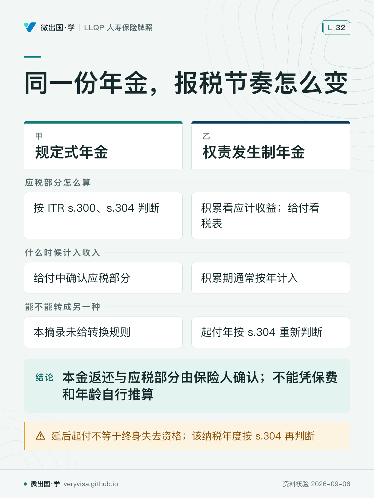 同一份年金，报税节奏怎么变；规定式年金；权责发生制年金；应税部分怎么算；按 ITR s.300、s.304 判断；积累看应计收益；给付看税表；什么时候计入收入；给付中确认应税部分；积累期通常按年计入；能不能转成另一种；本摘录未给转换规则；起付年按 s.304 重新判断；本金返还与应税部分由保险人确认；不能凭保费和年龄自行推算；延后起付不等于终身失去资格；该纳税年度按 s.304 再判断