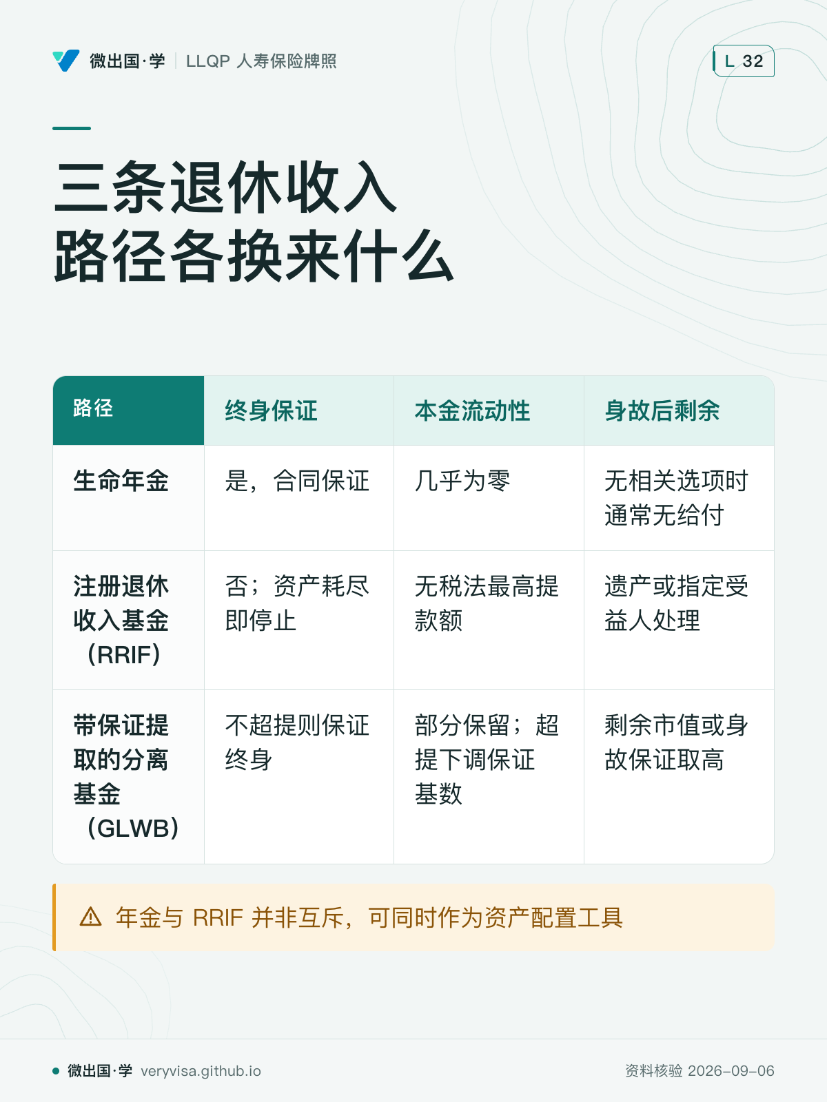 三条退休收入路径各换来什么；终身保证；本金流动性；身故后剩余；生命年金；是，合同保证；几乎为零；无相关选项时通常无给付；注册退休收入基金（RRIF）；否；资产耗尽即停止；无税法最高提款额；遗产或指定受益人处理；带保证提取的分离基金（GLWB）；不超提则保证终身；部分保留；超提下调保证基数；剩余市值或身故保证取高；年金与 RRIF 并非互斥，可同时作为资产配置工具