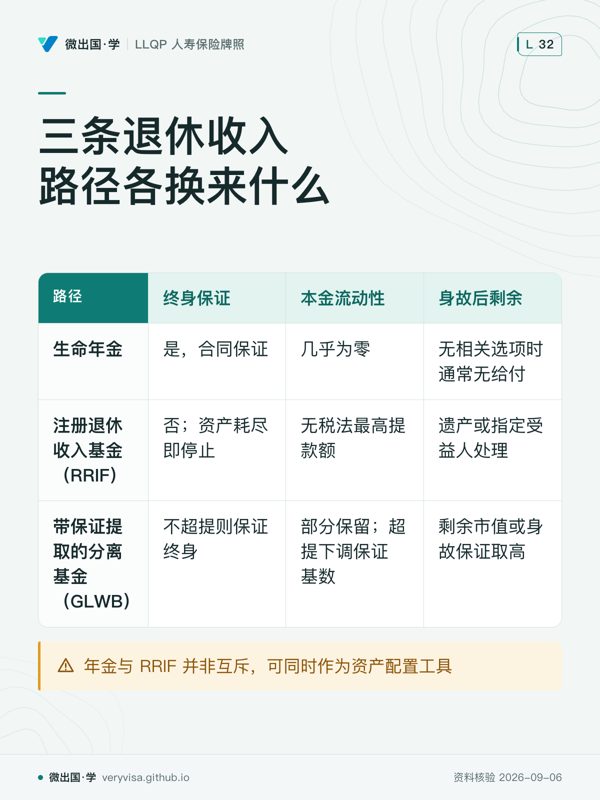 三条退休收入路径各换来什么；终身保证；本金流动性；身故后剩余；生命年金；是，合同保证；几乎为零；无相关选项时通常无给付；注册退休收入基金（RRIF）；否；资产耗尽即停止；无税法最高提款额；遗产或指定受益人处理；带保证提取的分离基金（GLWB）；不超提则保证终身；部分保留；超提下调保证基数；剩余市值或身故保证取高；年金与 RRIF 并非互斥，可同时作为资产配置工具