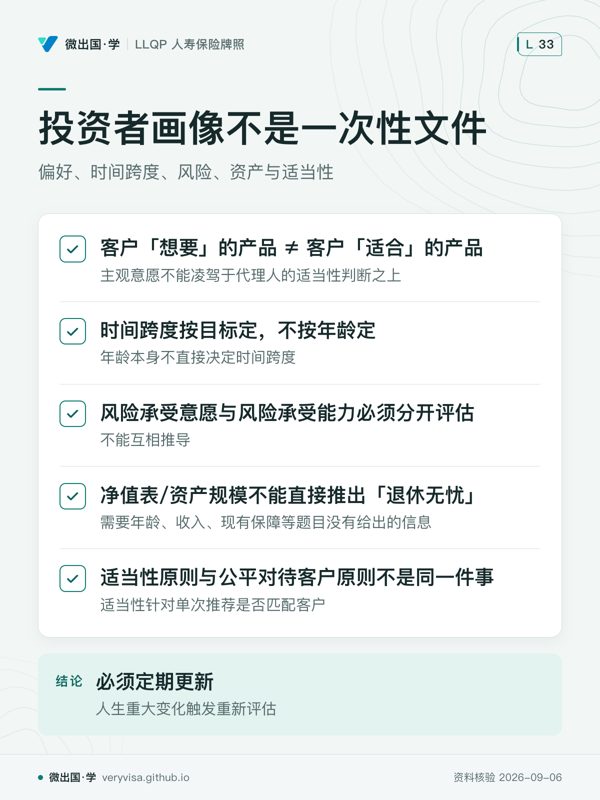 投资者画像不是一次性文件；偏好、时间跨度、风险、资产与适当性；客户「想要」的产品 ≠ 客户「适合」的产品；时间跨度按目标定，不按年龄定；风险承受意愿与风险承受能力必须分开评估；净值表/资产规模不能直接推出「退休无忧」；适当性原则与公平对待客户原则不是同一件事；必须定期更新