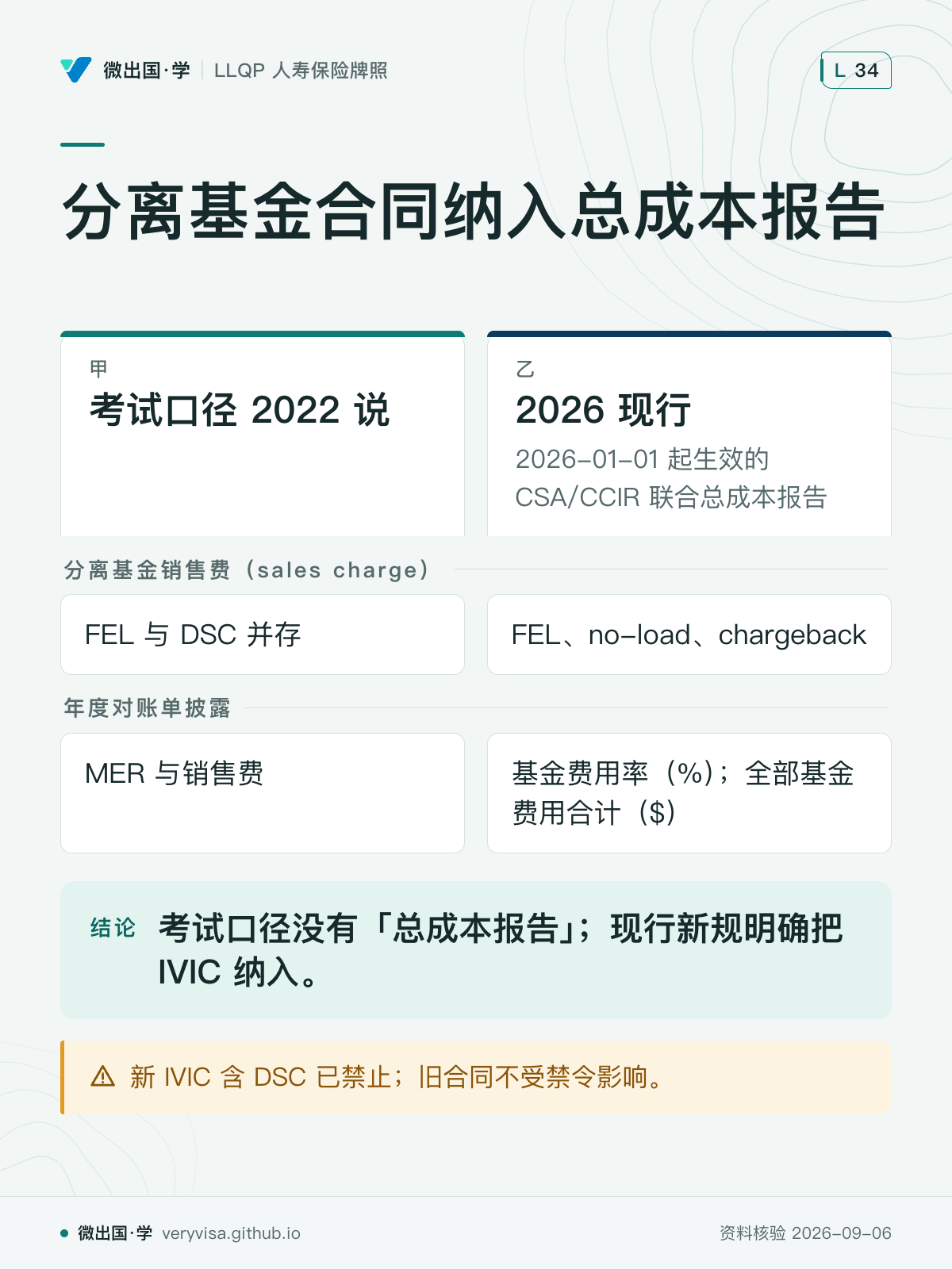 分离基金合同纳入总成本报告；考试口径 2022 说；2026 现行；分离基金销售费（sales charge）；FEL 与 DSC 并存；FEL、no-load、chargeback；年度对账单披露；MER 与销售费；基金费用率（%）；全部基金费用合计（$）；考试口径没有「总成本报告」；现行新规明确把 IVIC 纳入。；新 IVIC 含 DSC 已禁止；旧合同不受禁令影响。