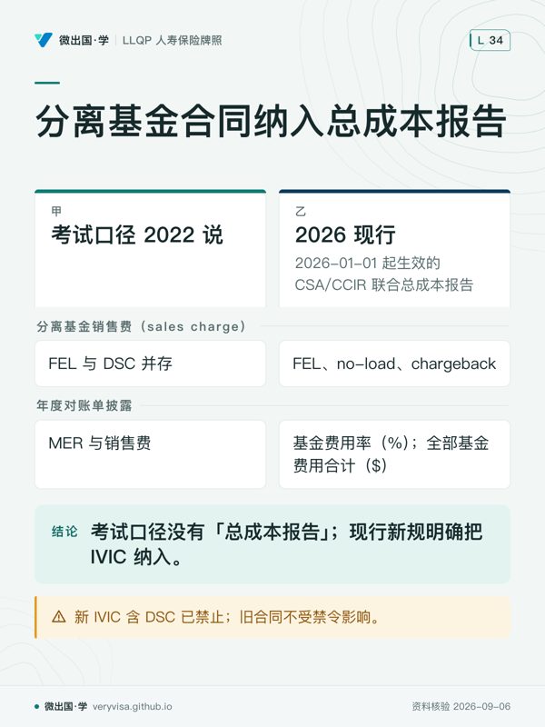 分离基金合同纳入总成本报告；考试口径 2022 说；2026 现行；分离基金销售费（sales charge）；FEL 与 DSC 并存；FEL、no-load、chargeback；年度对账单披露；MER 与销售费；基金费用率（%）；全部基金费用合计（$）；考试口径没有「总成本报告」；现行新规明确把 IVIC 纳入。；新 IVIC 含 DSC 已禁止；旧合同不受禁令影响。