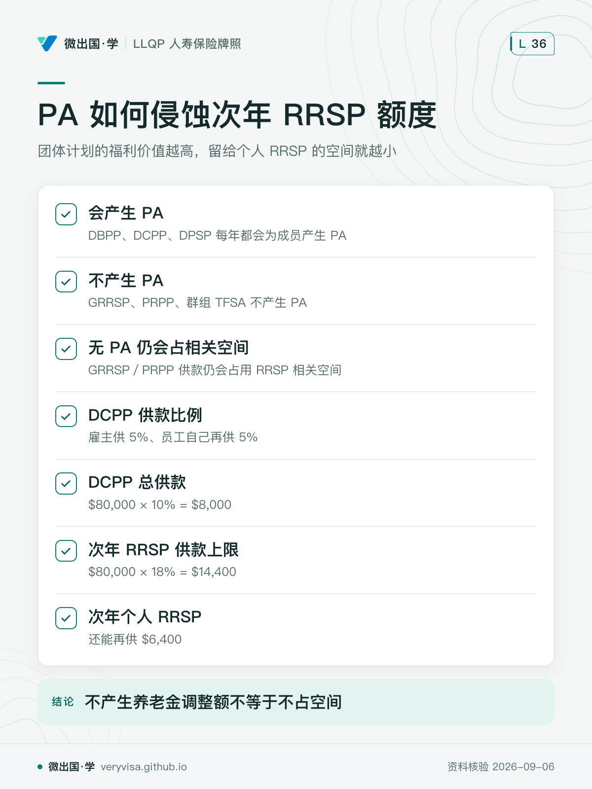 PA 如何侵蚀次年 RRSP 额度；团体计划的福利价值越高，留给个人 RRSP 的空间就越小；会产生 PA；不产生 PA；无 PA 仍会占相关空间；DCPP 供款比例；DCPP 总供款；次年 RRSP 供款上限；次年个人 RRSP；不产生养老金调整额不等于不占空间