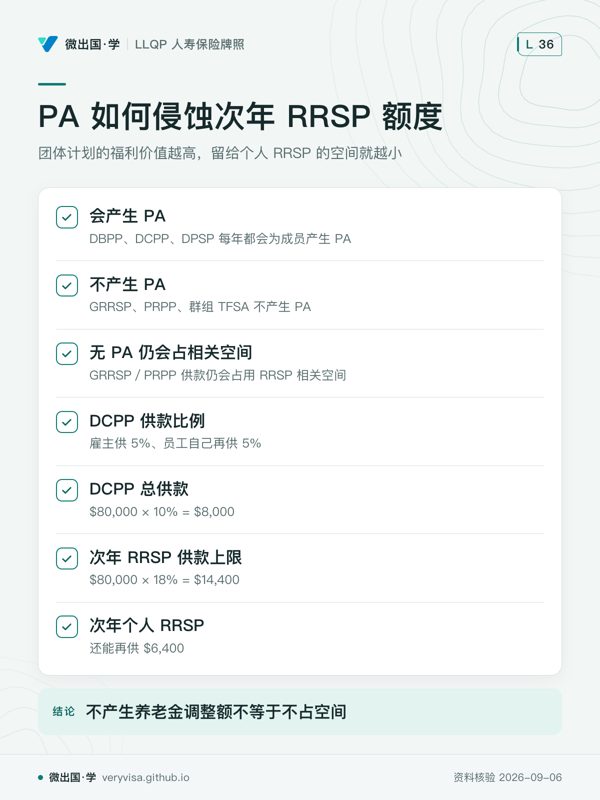 PA 如何侵蚀次年 RRSP 额度；团体计划的福利价值越高，留给个人 RRSP 的空间就越小；会产生 PA；不产生 PA；无 PA 仍会占相关空间；DCPP 供款比例；DCPP 总供款；次年 RRSP 供款上限；次年个人 RRSP；不产生养老金调整额不等于不占空间