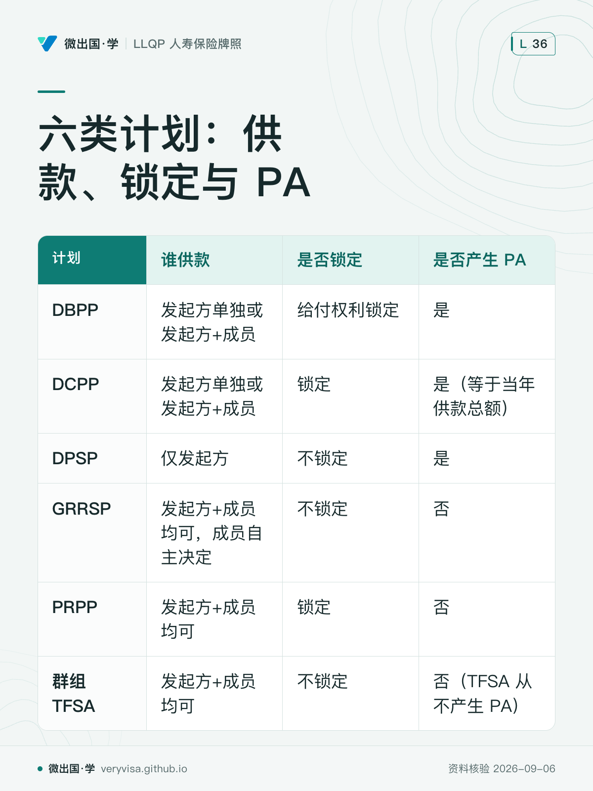 六类计划：供款、锁定与 PA；谁供款；是否锁定；是否产生 PA；DBPP；发起方单独或发起方+成员；给付权利锁定；是；DCPP；发起方单独或发起方+成员；锁定；是（等于当年供款总额）；DPSP；仅发起方；不锁定；是；GRRSP；发起方+成员均可，成员自主决定；不锁定；否；PRPP；发起方+成员均可；锁定；否；群组 TFSA；发起方+成员均可；不锁定；否（TFSA 从不产生 PA）