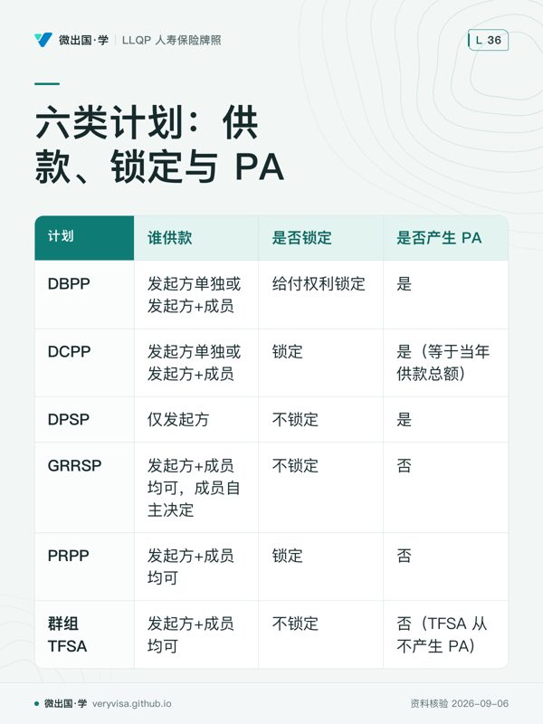 六类计划：供款、锁定与 PA；谁供款；是否锁定；是否产生 PA；DBPP；发起方单独或发起方+成员；给付权利锁定；是；DCPP；发起方单独或发起方+成员；锁定；是（等于当年供款总额）；DPSP；仅发起方；不锁定；是；GRRSP；发起方+成员均可，成员自主决定；不锁定；否；PRPP；发起方+成员均可；锁定；否；群组 TFSA；发起方+成员均可；不锁定；否（TFSA 从不产生 PA）