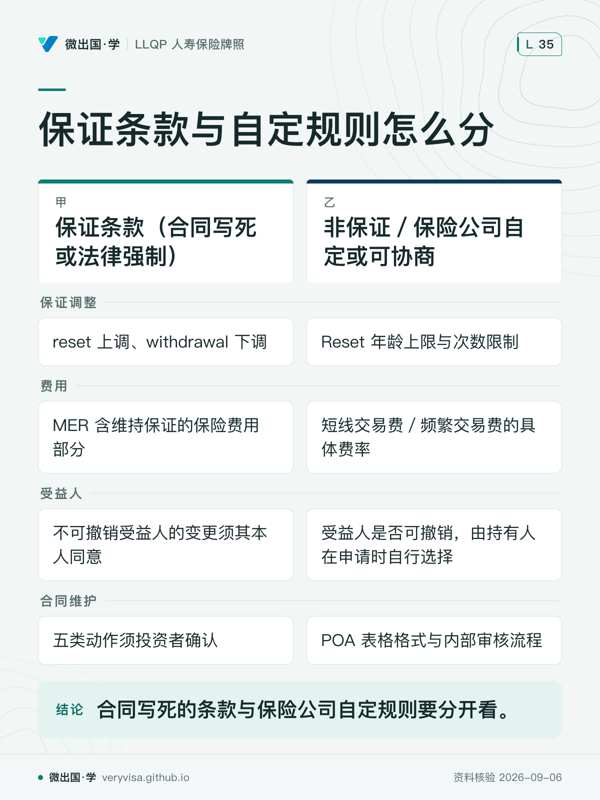 保证条款与自定规则怎么分；保证条款（合同写死或法律强制）；非保证／保险公司自定或可协商；保证调整；reset 上调、withdrawal 下调；Reset 年龄上限与次数限制；费用；MER 含维持保证的保险费用部分；短线交易费／频繁交易费的具体费率；受益人；不可撤销受益人的变更须其本人同意；受益人是否可撤销，由持有人在申请时自行选择；合同维护；五类动作须投资者确认；POA 表格格式与内部审核流程；合同写死的条款与保险公司自定规则要分开看。