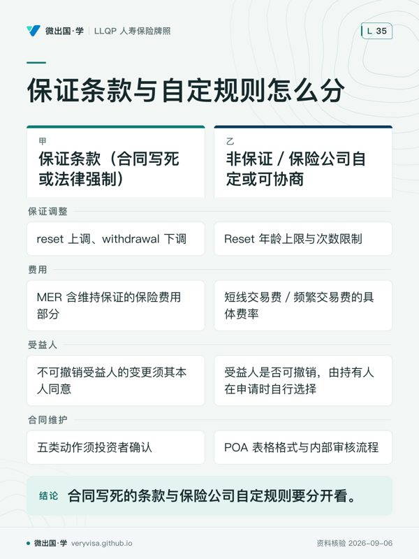 保证条款与自定规则怎么分；保证条款（合同写死或法律强制）；非保证／保险公司自定或可协商；保证调整；reset 上调、withdrawal 下调；Reset 年龄上限与次数限制；费用；MER 含维持保证的保险费用部分；短线交易费／频繁交易费的具体费率；受益人；不可撤销受益人的变更须其本人同意；受益人是否可撤销，由持有人在申请时自行选择；合同维护；五类动作须投资者确认；POA 表格格式与内部审核流程；合同写死的条款与保险公司自定规则要分开看。