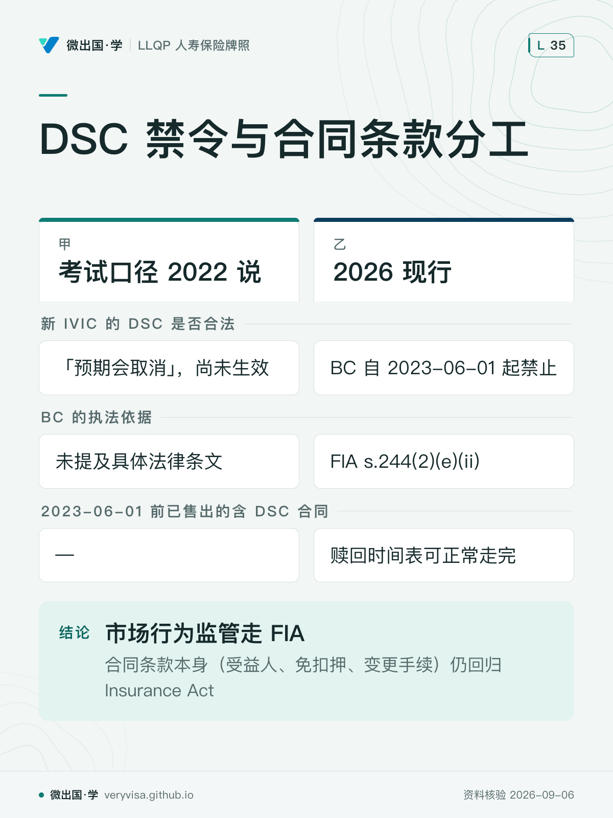 DSC 禁令与合同条款分工；考试口径 2022 说；2026 现行；新 IVIC 的 DSC 是否合法；「预期会取消」，尚未生效；BC 自 2023-06-01 起禁止；BC 的执法依据；未提及具体法律条文；FIA s.244(2)(e)(ii)；2023-06-01 前已售出的含 DSC 合同；—；赎回时间表可正常走完；市场行为监管走 FIA