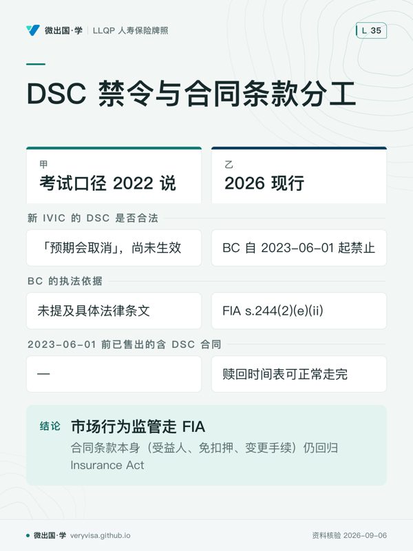 DSC 禁令与合同条款分工；考试口径 2022 说；2026 现行；新 IVIC 的 DSC 是否合法；「预期会取消」，尚未生效；BC 自 2023-06-01 起禁止；BC 的执法依据；未提及具体法律条文；FIA s.244(2)(e)(ii)；2023-06-01 前已售出的含 DSC 合同；—；赎回时间表可正常走完；市场行为监管走 FIA