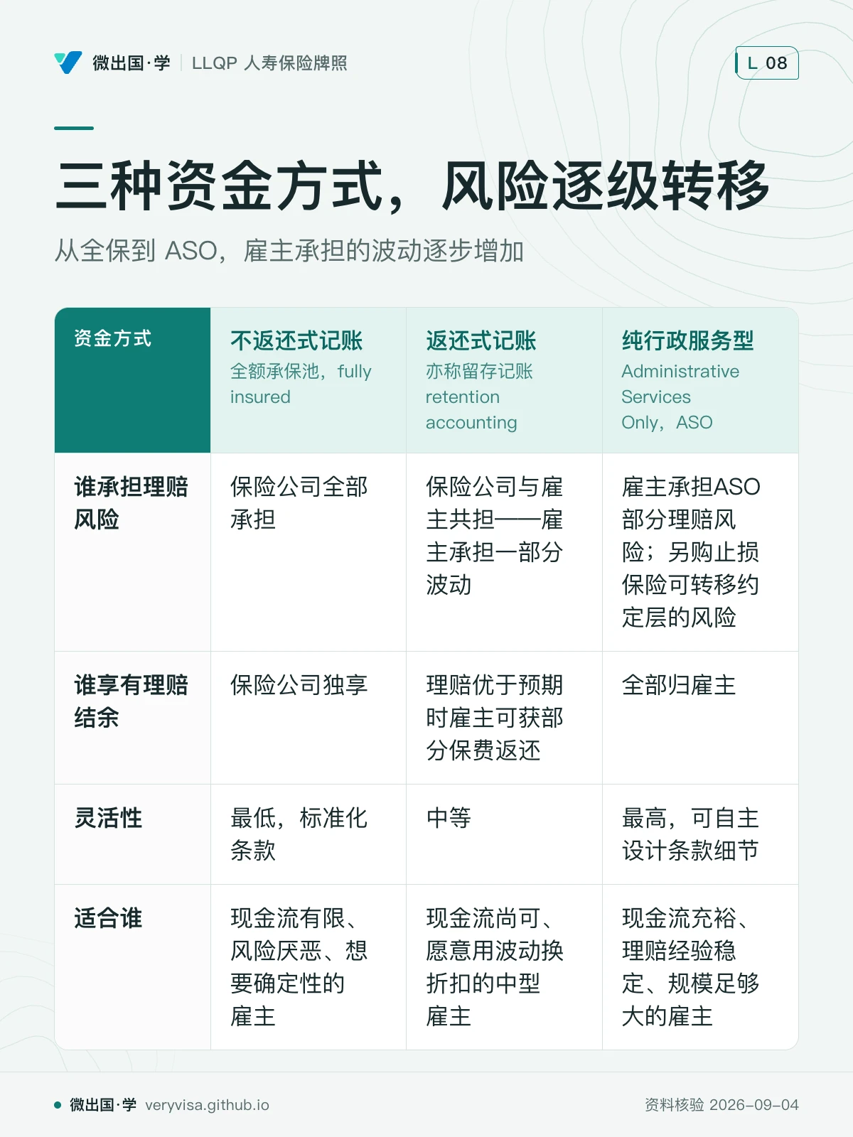 配图「三种资金方式，风险逐级转移」，从全保到 ASO，雇主承担的波动逐步增加。图中文字：资金方式；不返还式记账；全额承保池，fully insured；返还式记账；亦称留存记账 retention accounting；纯行政服务型；Administrative Services Only，ASO；谁承担理赔风险；保险公司全部承担；保险公司与雇主共担——雇主承担一部分波动；雇主承担ASO部分理赔风险；另购止损保险可转移约定层的风险；谁享有理赔结余；保险公司独享；理赔优于预期时雇主可获部分保费返还；全部归雇主；灵活性；最低，标准化条款；中等；最高，可自主设计条款细节；适合谁；现金流有限、风险厌恶、想要确定性的雇主；现金流尚可、愿意用波动换折扣的中型雇主；现金流充裕、理赔经验稳定、规模足够大的雇主