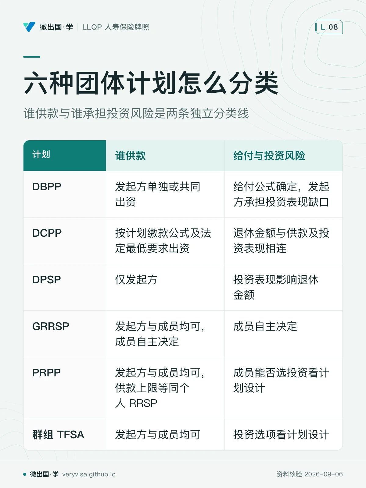 配图「六种团体计划怎么分类」，谁供款与谁承担投资风险是两条独立分类线。图中文字：计划；谁供款；给付与投资风险；DBPP；发起方单独或共同出资；给付公式确定，发起方承担投资表现缺口；DCPP；按计划缴款公式及法定最低要求出资；退休金额与供款及投资表现相连；DPSP；仅发起方；投资表现影响退休金额；GRRSP；发起方与成员均可，成员自主决定；成员自主决定；PRPP；发起方与成员均可，供款上限等同个人 RRSP；成员能否选投资看计划设计；群组 TFSA；发起方与成员均可；投资选项看计划设计