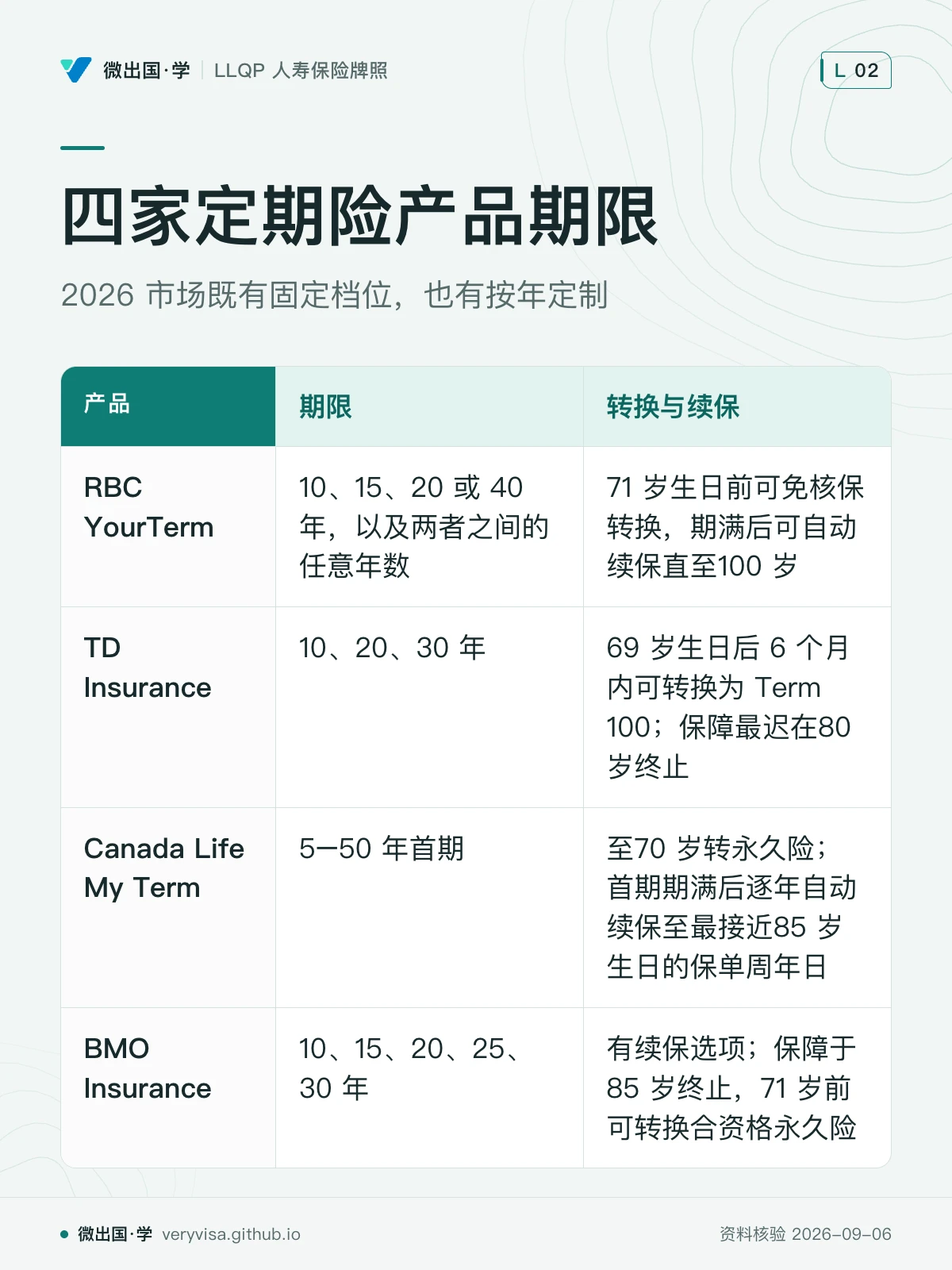 配图「四家定期险产品期限」，2026 市场既有固定档位，也有按年定制。图中文字：产品；期限；转换与续保；RBC YourTerm；10、15、20 或 40 年，以及两者之间的任意年数；71 岁生日前可免核保转换，期满后可自动续保直至100 岁；TD Insurance；10、20、30 年；69 岁生日后 6 个月内可转换为 Term 100；保障最迟在80 岁终止；Canada Life My Term；5–50 年首期；至70 岁转永久险；首期期满后逐年自动续保至最接近85 岁生日的保单周年日；BMO Insurance；10、15、20、25、30 年；有续保选项；保障于85 岁终止，71 岁前可转换合资格永久险