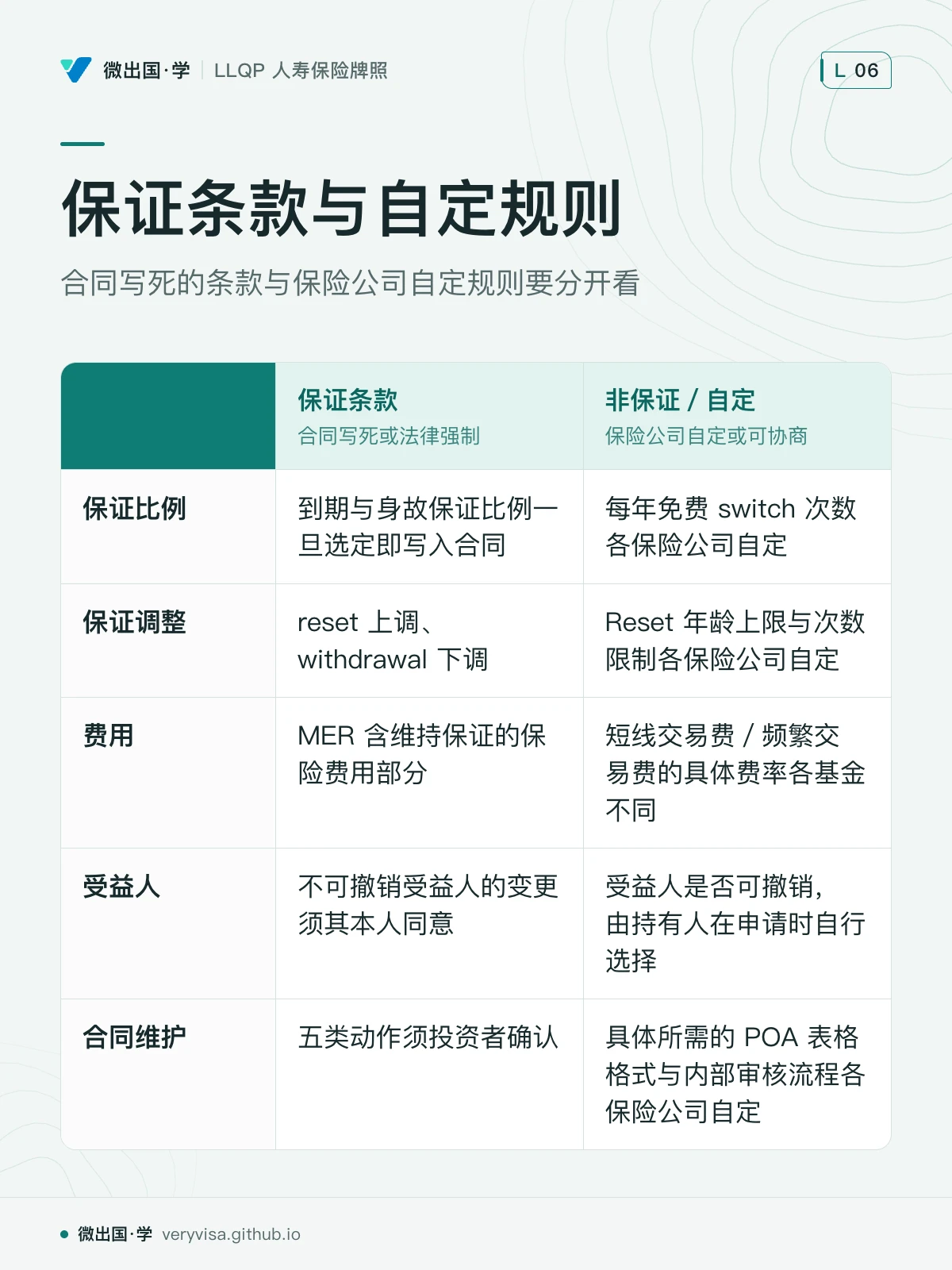 配图「保证条款与自定规则」，合同写死的条款与保险公司自定规则要分开看。图中文字：保证条款；合同写死或法律强制；非保证／自定；保险公司自定或可协商；保证比例；到期与身故保证比例一旦选定即写入合同；每年免费 switch 次数各保险公司自定；保证调整；reset 上调、withdrawal 下调；Reset 年龄上限与次数限制各保险公司自定；费用；MER 含维持保证的保险费用部分；短线交易费／频繁交易费的具体费率各基金不同；受益人；不可撤销受益人的变更须其本人同意；受益人是否可撤销，由持有人在申请时自行选择；合同维护；五类动作须投资者确认；具体所需的 POA 表格格式与内部审核流程各保险公司自定