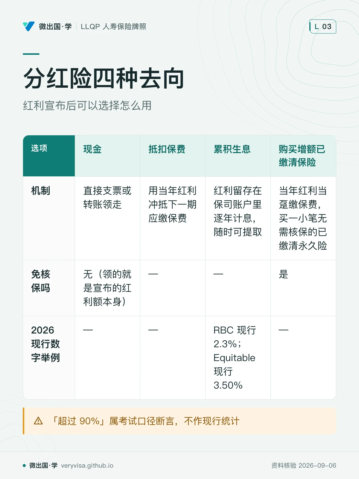 配图「分红险四种去向」，红利宣布后可以选择怎么用。图中文字：选项；现金；抵扣保费；累积生息；购买增额已缴清保险；机制；直接支票或转账领走；用当年红利冲抵下一期应缴保费；红利留存在保司账户里逐年计息，随时可提取；当年红利当趸缴保费，买一小笔无需核保的已缴清永久险；免核保吗；无（领的就是宣布的红利额本身）；—；是；2026 现行数字举例；RBC 现行 2.3%；Equitable 现行 3.50%；「超过 90%」属考试口径断言，不作现行统计