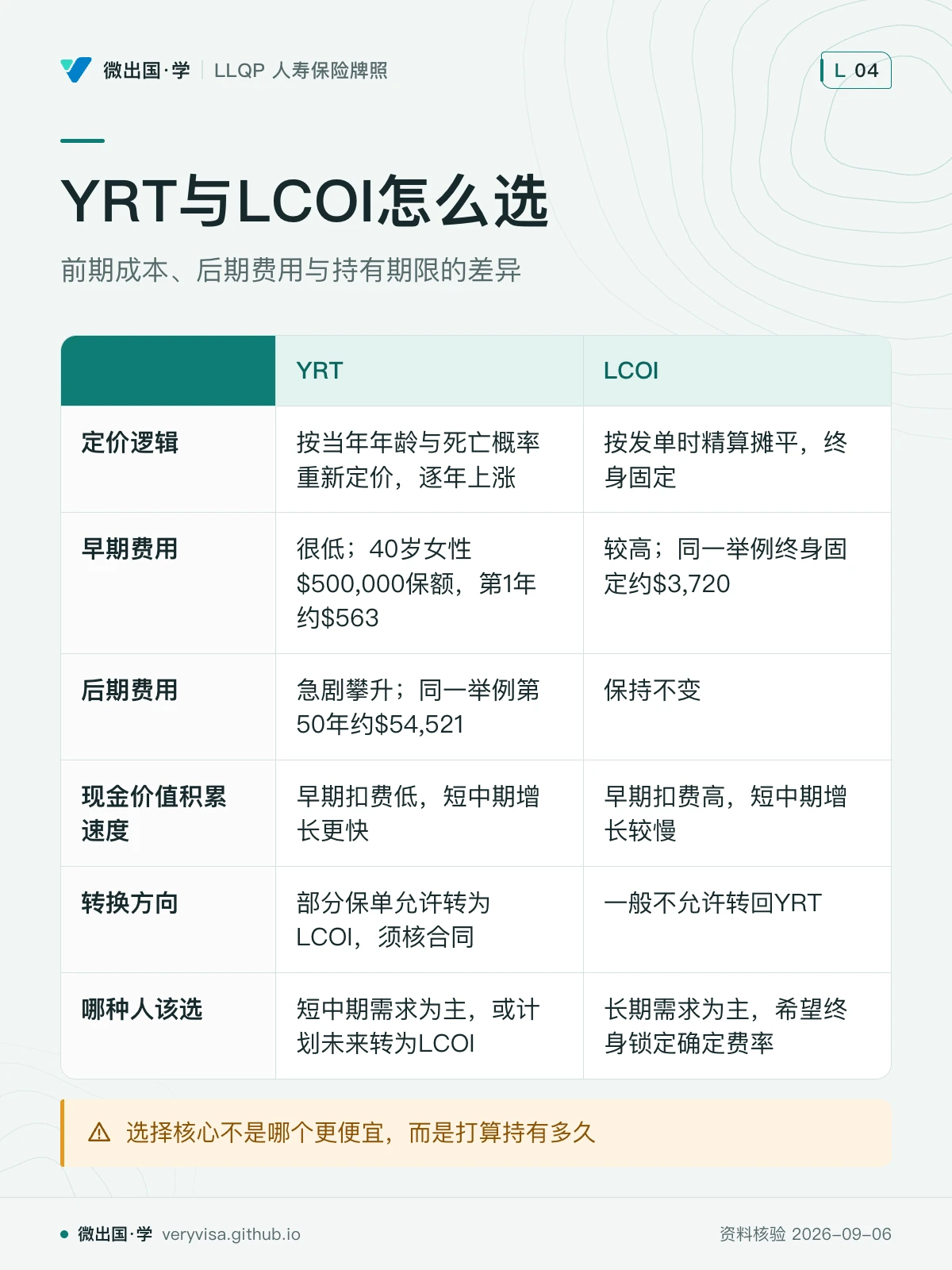 配图「YRT与LCOI怎么选」，前期成本、后期费用与持有期限的差异。图中文字：YRT；LCOI；定价逻辑；按当年年龄与死亡概率重新定价，逐年上涨；按发单时精算摊平，终身固定；早期费用；很低；40岁女性$500,000保额，第1年约$563；较高；同一举例终身固定约$3,720；后期费用；急剧攀升；同一举例第50年约$54,521；保持不变；现金价值积累速度；早期扣费低，短中期增长更快；早期扣费高，短中期增长较慢；转换方向；部分保单允许转为LCOI，须核合同；一般不允许转回YRT；哪种人该选；短中期需求为主，或计划未来转为LCOI；长期需求为主，希望终身锁定确定费率；选择核心不是哪个更便宜，而是打算持有多久
