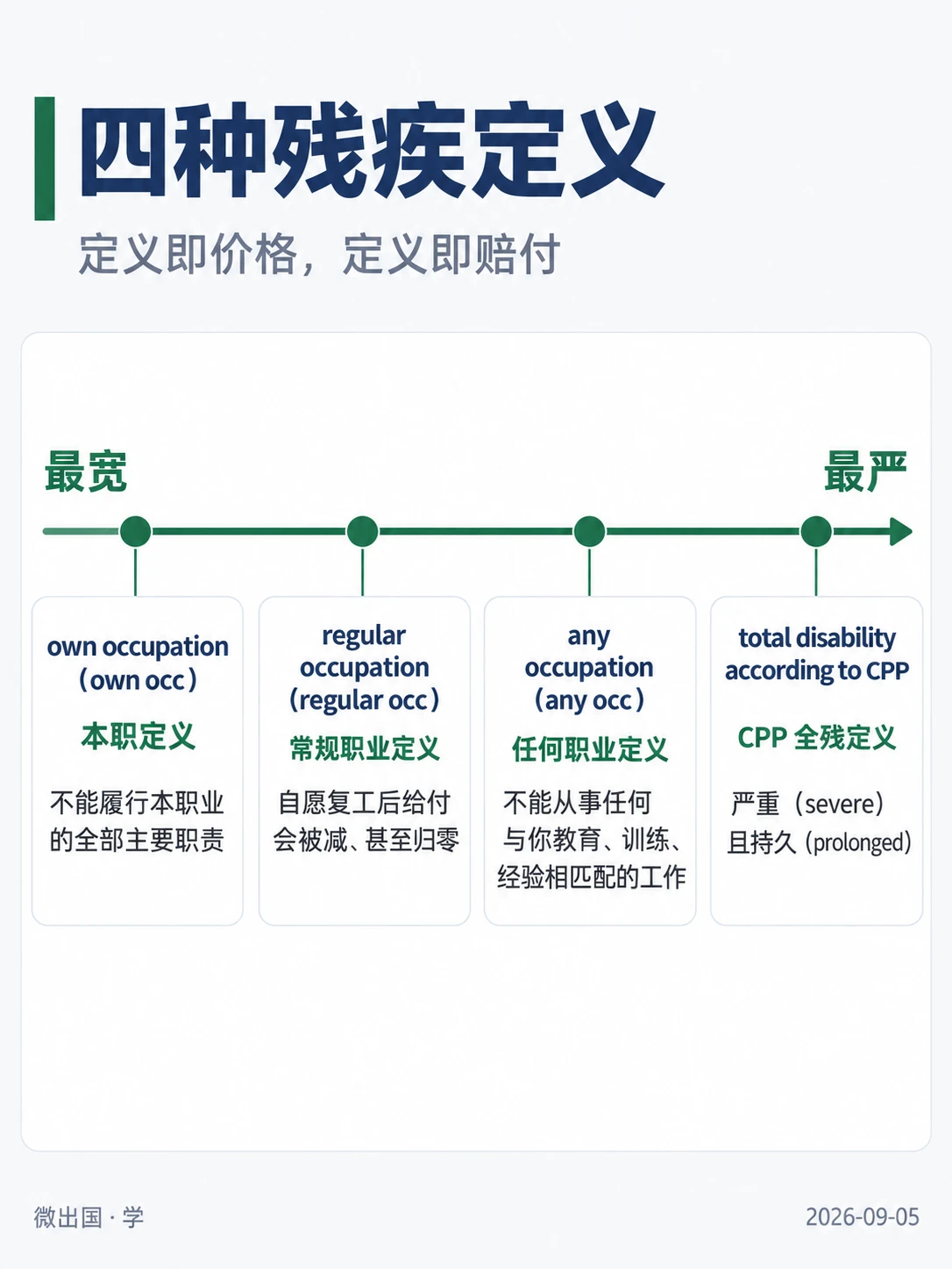 配图「四种残疾定义」，定义即价格，定义即赔付。图中文字：最宽；最严；own occupation（own occ）；本职定义；不能履行本职业的全部主要职责；regular occupation（regular occ）；常规职业定义；自愿复工后给付会被减、甚至归零；any occupation（any occ）；任何职业定义；不能从事任何与你教育、训练、经验相匹配的工作；total disability according to CPP；CPP 全残定义；严重（severe）且持久（prolonged）
