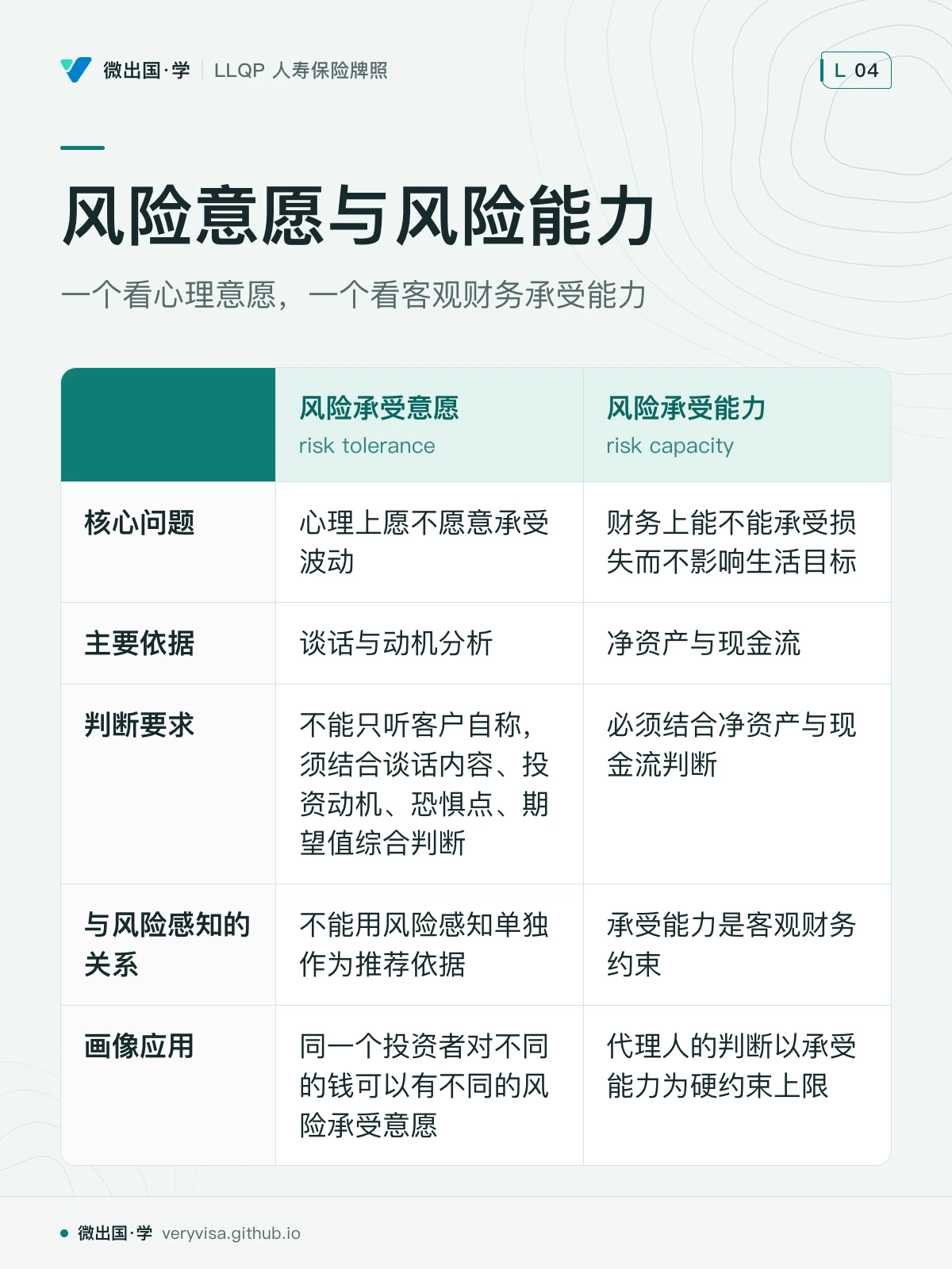配图「风险意愿与风险能力」，一个看心理意愿，一个看客观财务承受能力。图中文字：风险承受意愿；risk tolerance；风险承受能力；risk capacity；核心问题；心理上愿不愿意承受波动；财务上能不能承受损失而不影响生活目标；主要依据；谈话与动机分析；净资产与现金流；判断要求；不能只听客户自称，须结合谈话内容、投资动机、恐惧点、期望值综合判断；必须结合净资产与现金流判断；与风险感知的关系；不能用风险感知单独作为推荐依据；承受能力是客观财务约束；画像应用；同一个投资者对不同的钱可以有不同的风险承受意愿；代理人的判断以承受能力为硬约束上限