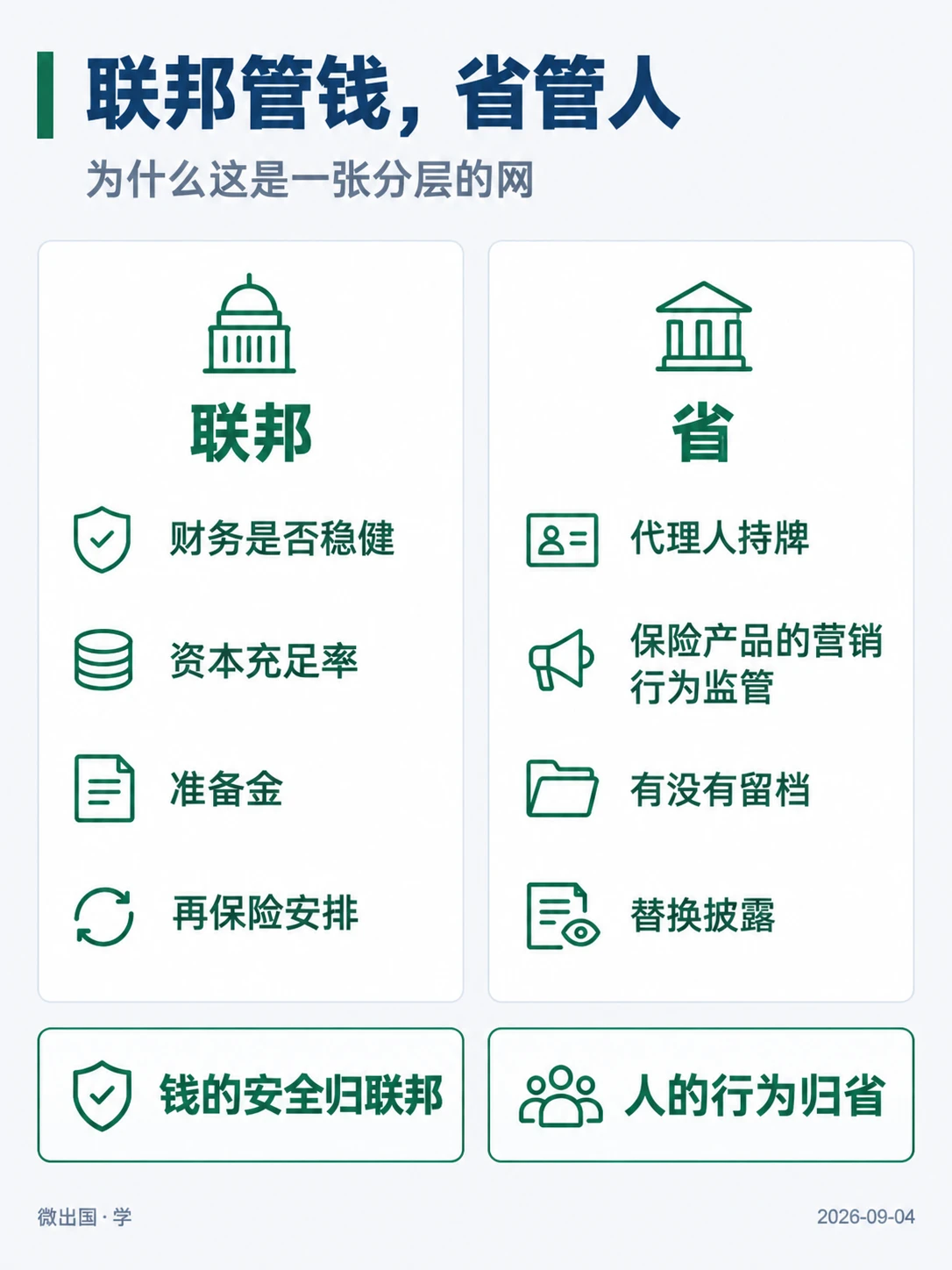 配图「联邦管钱，省管人」，为什么这是一张分层的网。图中文字：联邦；财务是否稳健；资本充足率；准备金；再保险安排；省；代理人持牌；保险产品的营销行为监管；有没有留档；替换披露；钱的安全归联邦；人的行为归省