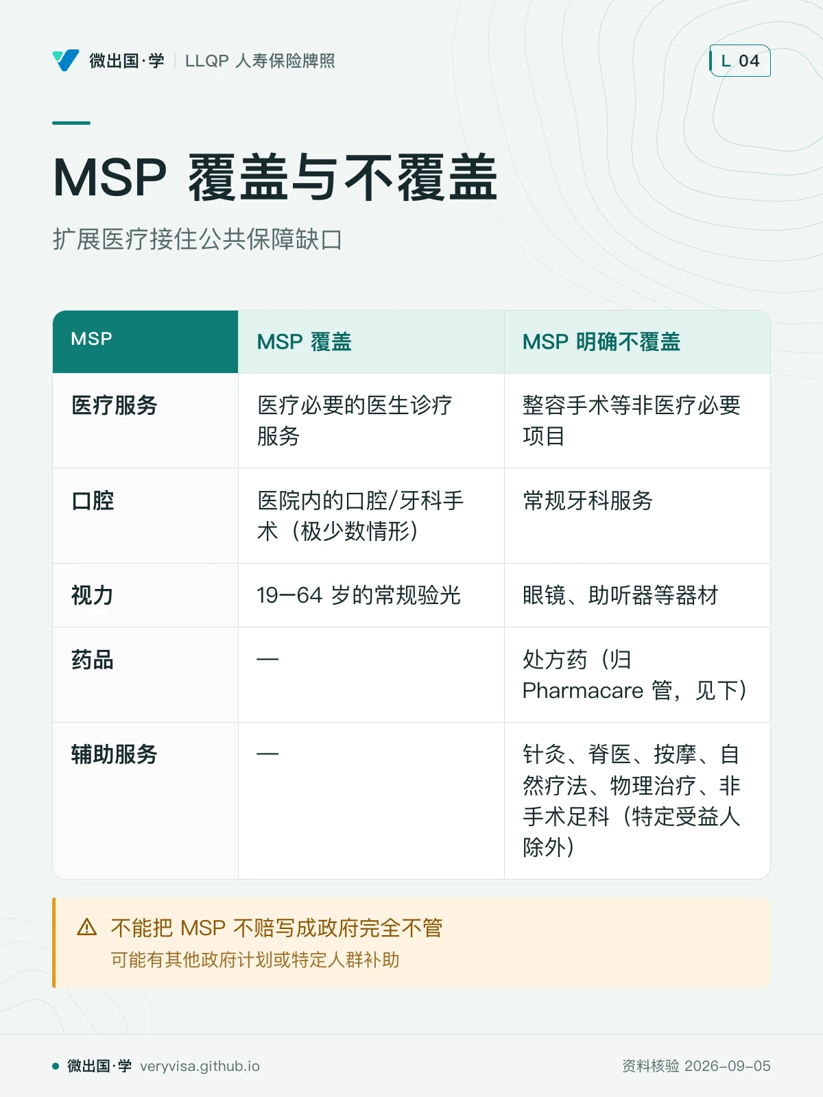 配图「MSP 覆盖与不覆盖」，扩展医疗接住公共保障缺口。图中文字：MSP；MSP 覆盖；MSP 明确不覆盖；医疗服务；医疗必要的医生诊疗服务；整容手术等非医疗必要项目；口腔；医院内的口腔/牙科手术（极少数情形）；常规牙科服务；视力；19–64 岁的常规验光；眼镜、助听器等器材；药品；—；处方药（归 Pharmacare 管，见下）；辅助服务；针灸、脊医、按摩、自然疗法、物理治疗、非手术足科（特定受益人除外）；不能把 MSP 不赔写成政府完全不管；可能有其他政府计划或特定人群补助
