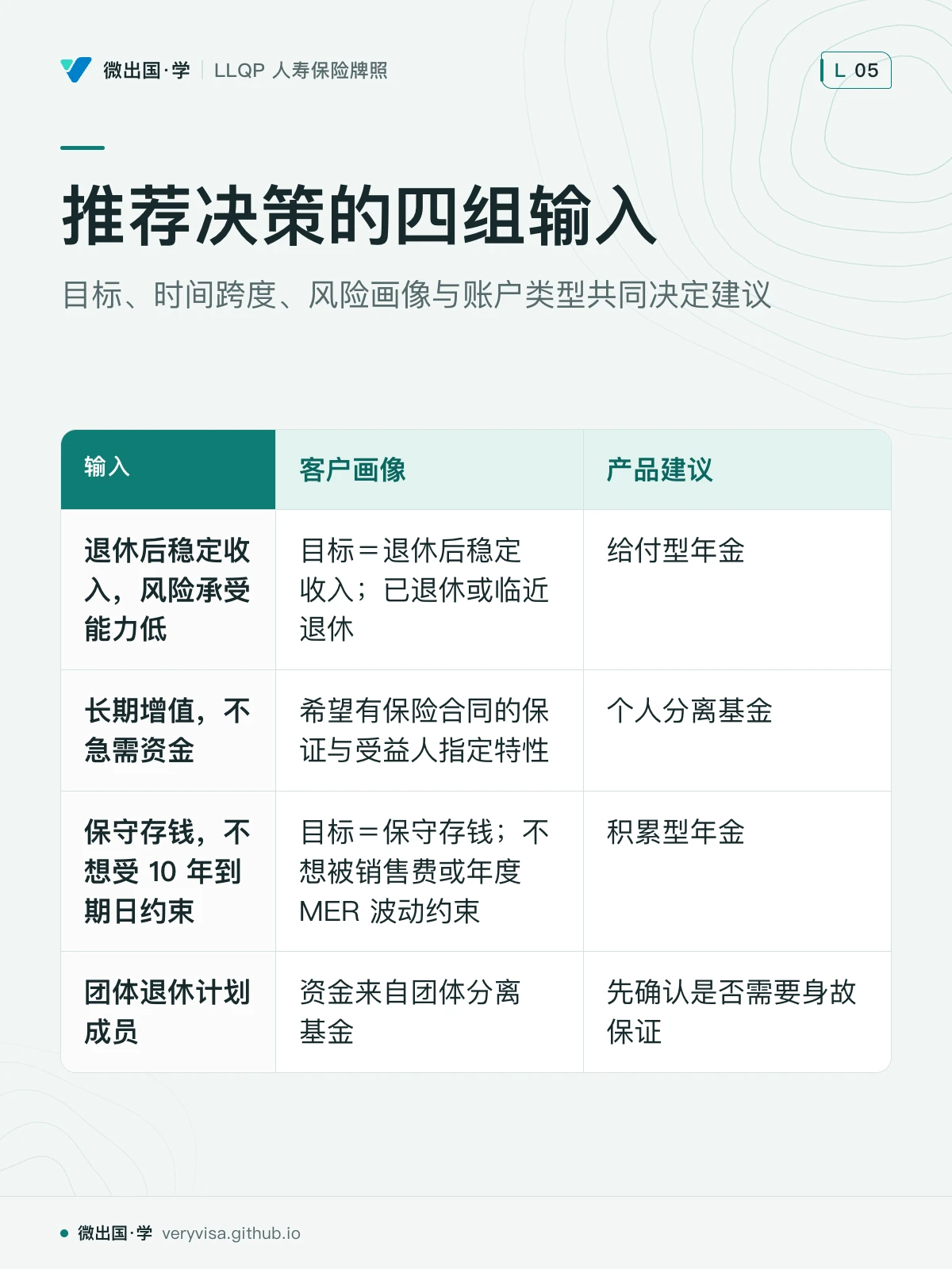 配图「推荐决策的四组输入」，目标、时间跨度、风险画像与账户类型共同决定建议。图中文字：输入；客户画像；产品建议；退休后稳定收入，风险承受能力低；目标＝退休后稳定收入；已退休或临近退休；给付型年金；长期增值，不急需资金；希望有保险合同的保证与受益人指定特性；个人分离基金；保守存钱，不想受 10 年到期日约束；目标＝保守存钱；不想被销售费或年度 MER 波动约束；积累型年金；团体退休计划成员；资金来自团体分离基金；先确认是否需要身故保证