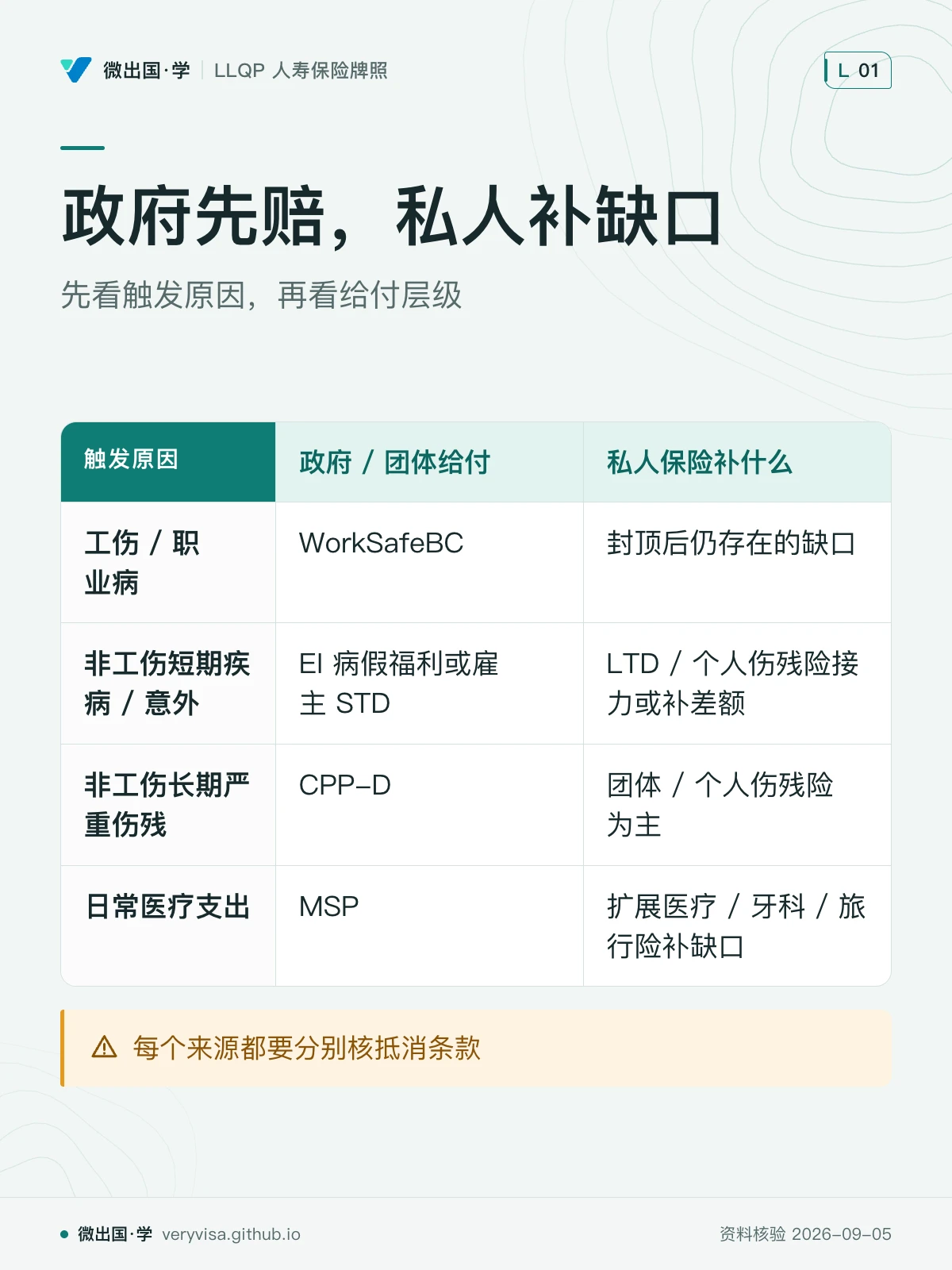 配图「政府先赔，私人补缺口」，先看触发原因，再看给付层级。图中文字：触发原因；政府 / 团体给付；私人保险补什么；工伤 / 职业病；WorkSafeBC；封顶后仍存在的缺口；非工伤短期疾病 / 意外；EI 病假福利或雇主 STD；LTD / 个人伤残险接力或补差额；非工伤长期严重伤残；CPP-D；团体 / 个人伤残险为主；日常医疗支出；MSP；扩展医疗 / 牙科 / 旅行险补缺口；每个来源都要分别核抵消条款
