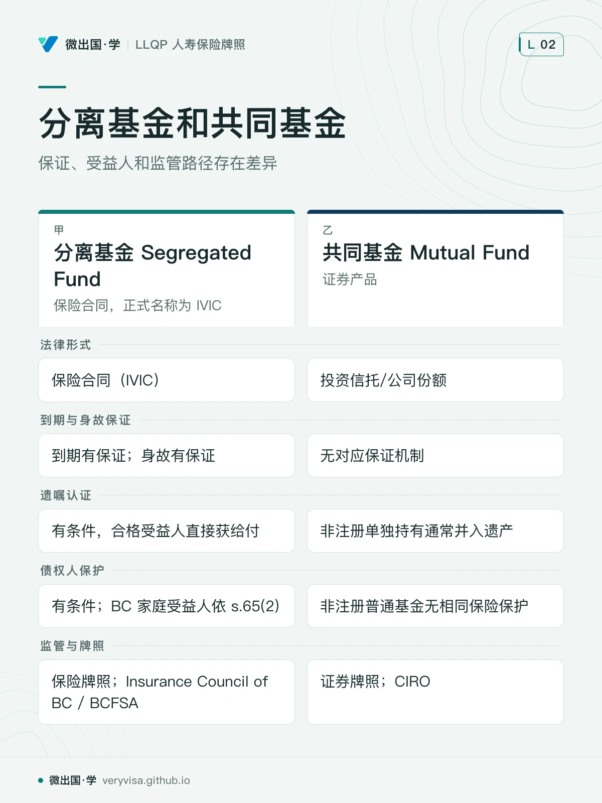 配图「分离基金和共同基金」，保证、受益人和监管路径存在差异。图中文字：分离基金 Segregated Fund；保险合同，正式名称为 IVIC；共同基金 Mutual Fund；证券产品；法律形式；保险合同（IVIC）；投资信托/公司份额；到期与身故保证；到期有保证；身故有保证；无对应保证机制；遗嘱认证；有条件，合格受益人直接获给付；非注册单独持有通常并入遗产；债权人保护；有条件；BC 家庭受益人依 s.65(2)；非注册普通基金无相同保险保护；监管与牌照；保险牌照；Insurance Council of BC / BCFSA；证券牌照；CIRO