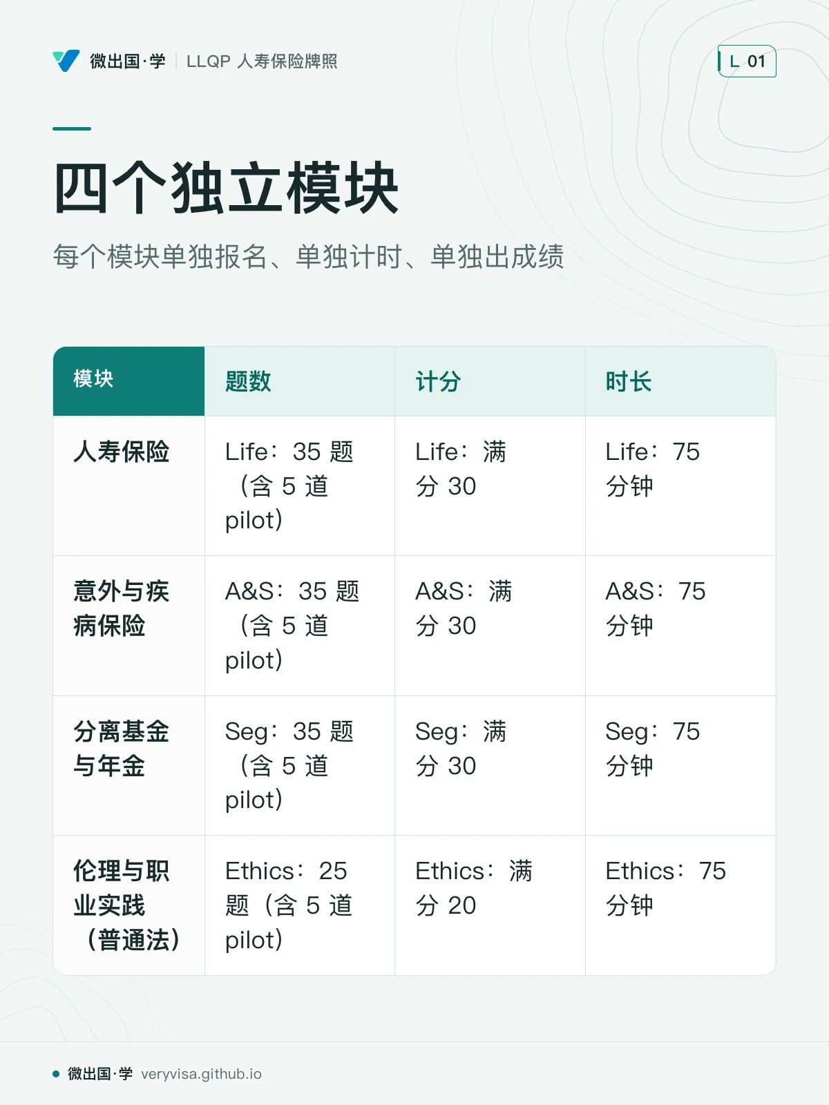 配图「四个独立模块」，每个模块单独报名、单独计时、单独出成绩。图中文字：模块；题数；计分；时长；人寿保险；Life：35 题（含 5 道 pilot）；Life：满分 30；Life：75 分钟；意外与疾病保险；A&S：35 题（含 5 道 pilot）；A&S：满分 30；A&S：75 分钟；分离基金与年金；Seg：35 题（含 5 道 pilot）；Seg：满分 30；Seg：75 分钟；伦理与职业实践（普通法）；Ethics：25 题（含 5 道 pilot）；Ethics：满分 20；Ethics：75 分钟