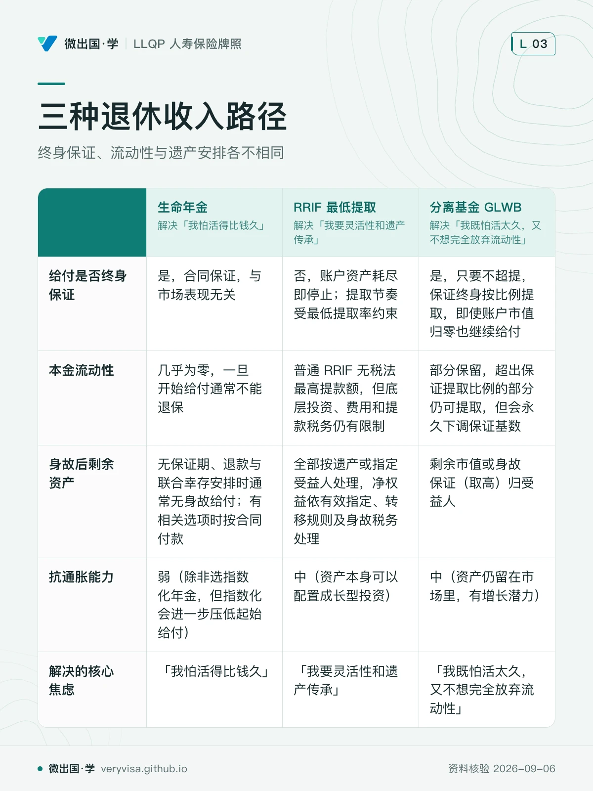 配图「三种退休收入路径」，终身保证、流动性与遗产安排各不相同。图中文字：生命年金；解决「我怕活得比钱久」；RRIF 最低提取；解决「我要灵活性和遗产传承」；分离基金 GLWB；解决「我既怕活太久，又不想完全放弃流动性」；给付是否终身保证；是，合同保证，与市场表现无关；否，账户资产耗尽即停止；提取节奏受最低提取率约束；是，只要不超提，保证终身按比例提取，即使账户市值归零也继续给付；本金流动性；几乎为零，一旦开始给付通常不能退保；普通 RRIF 无税法最高提款额，但底层投资、费用和提款税务仍有限制；部分保留，超出保证提取比例的部分仍可提取，但会永久下调保证基数；身故后剩余资产；无保证期、退款与联合幸存安排时通常无身故给付；有相关选项时按合同付款；全部按遗产或指定受益人处理，净权益依有效指定、转移规则及身故税务处理；剩余市值或身故保证（取高）归受益人；抗通胀能力；弱（除非选指数化年金，但指数化…