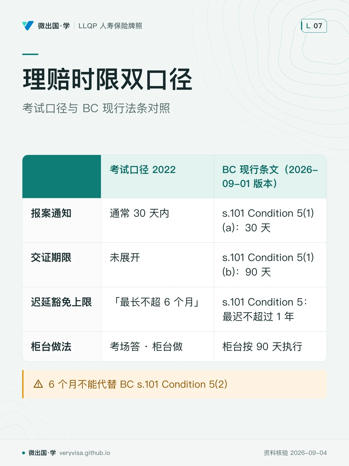 配图「理赔时限双口径」，考试口径与 BC 现行法条对照。图中文字：考试口径 2022；BC 现行条文（2026-09-01 版本）；报案通知；通常 30 天内；s.101 Condition 5(1)(a)：30 天；交证期限；未展开；s.101 Condition 5(1)(b)：90 天；迟延豁免上限；「最长不超 6 个月」；s.101 Condition 5：最迟不超过 1 年；柜台做法；考场答 · 柜台做；柜台按 90 天执行；6 个月不能代替 BC s.101 Condition 5(2)
