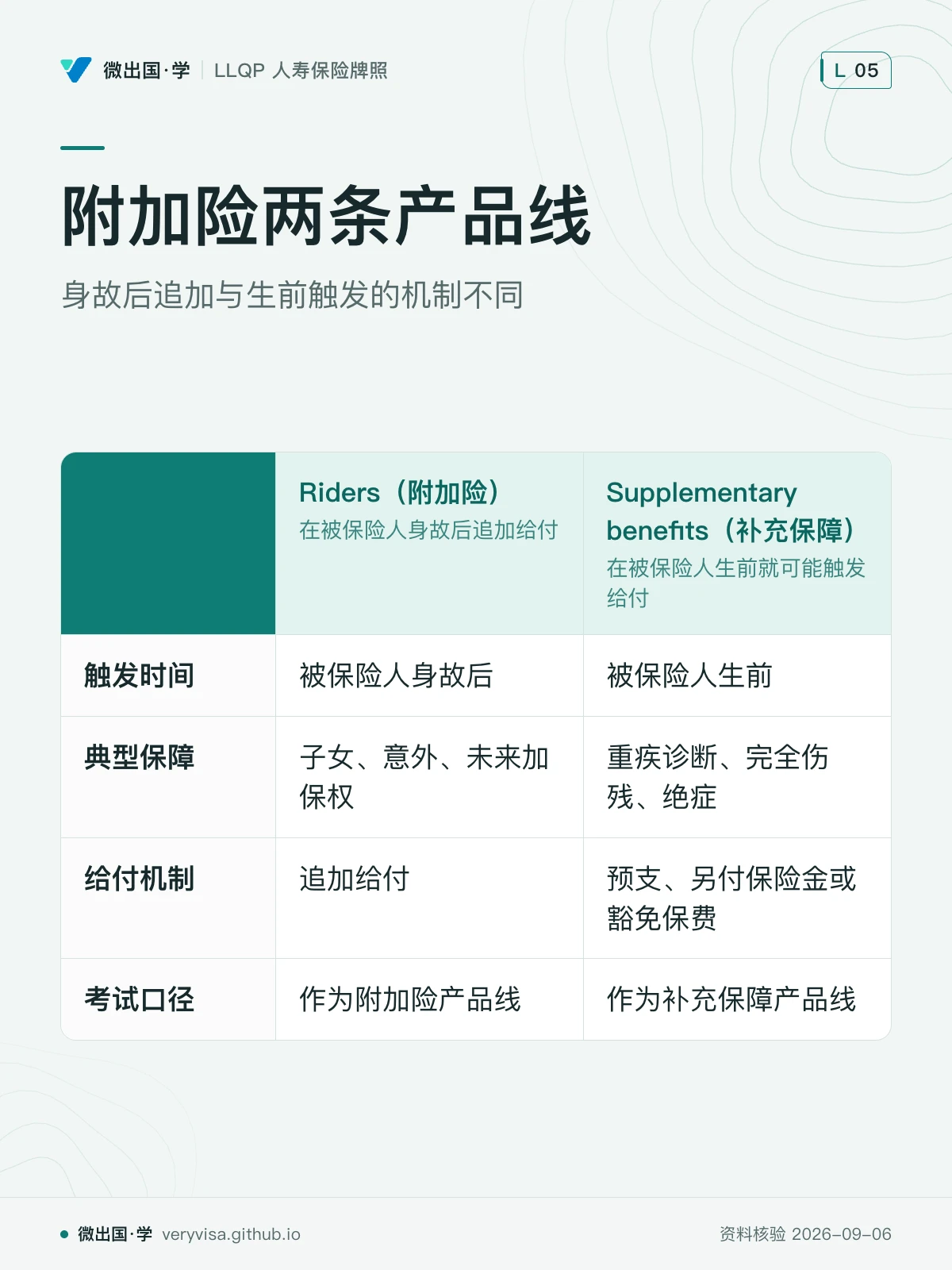 配图「附加险两条产品线」，身故后追加与生前触发的机制不同。图中文字：Riders（附加险）；在被保险人身故后追加给付；Supplementary benefits（补充保障）；在被保险人生前就可能触发给付；触发时间；被保险人身故后；被保险人生前；典型保障；子女、意外、未来加保权；重疾诊断、完全伤残、绝症；给付机制；追加给付；预支、另付保险金或豁免保费；考试口径；作为附加险产品线；作为补充保障产品线