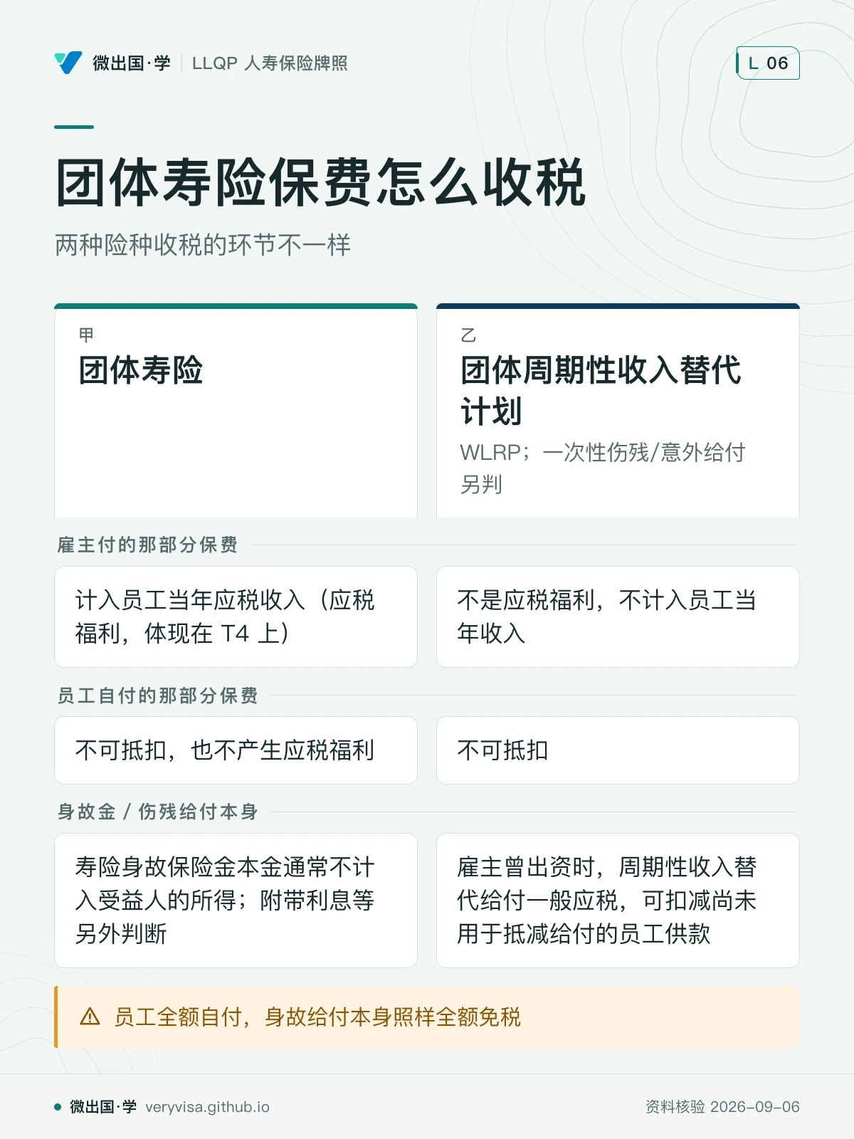 配图「团体寿险保费怎么收税」，两种险种收税的环节不一样。图中文字：团体寿险；团体周期性收入替代计划；WLRP；一次性伤残/意外给付另判；雇主付的那部分保费；计入员工当年应税收入（应税福利，体现在 T4 上）；不是应税福利，不计入员工当年收入；员工自付的那部分保费；不可抵扣，也不产生应税福利；不可抵扣；身故金／伤残给付本身；寿险身故保险金本金通常不计入受益人的所得；附带利息等另外判断；雇主曾出资时，周期性收入替代给付一般应税，可扣减尚未用于抵减给付的员工供款；员工全额自付，身故给付本身照样全额免税