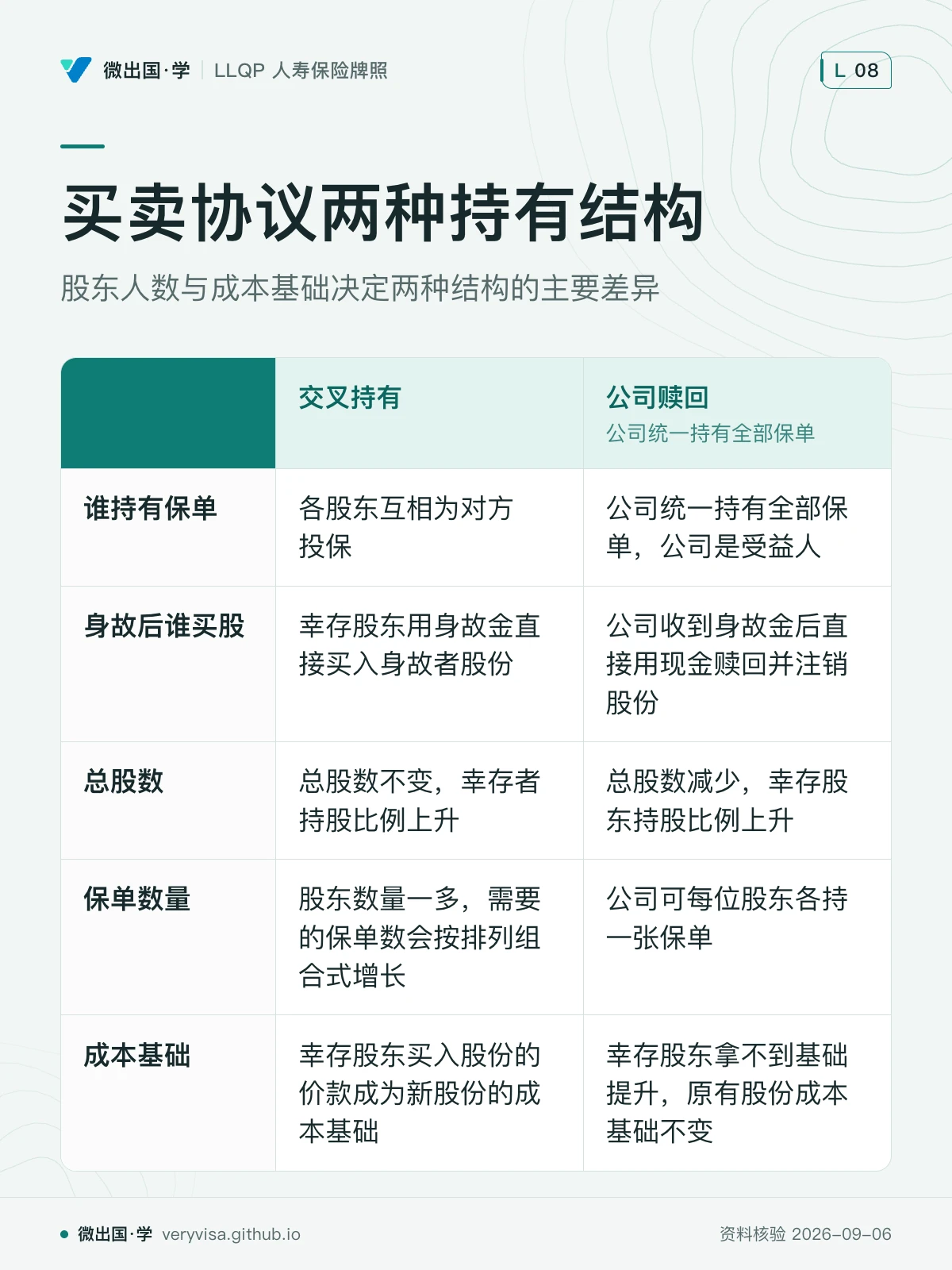 配图「买卖协议两种持有结构」，股东人数与成本基础决定两种结构的主要差异。图中文字：交叉持有；公司赎回；公司统一持有全部保单；谁持有保单；各股东互相为对方投保；公司统一持有全部保单，公司是受益人；身故后谁买股；幸存股东用身故金直接买入身故者股份；公司收到身故金后直接用现金赎回并注销股份；总股数；总股数不变，幸存者持股比例上升；总股数减少，幸存股东持股比例上升；保单数量；股东数量一多，需要的保单数会按排列组合式增长；公司可每位股东各持一张保单；成本基础；幸存股东买入股份的价款成为新股份的成本基础；幸存股东拿不到基础提升，原有股份成本基础不变