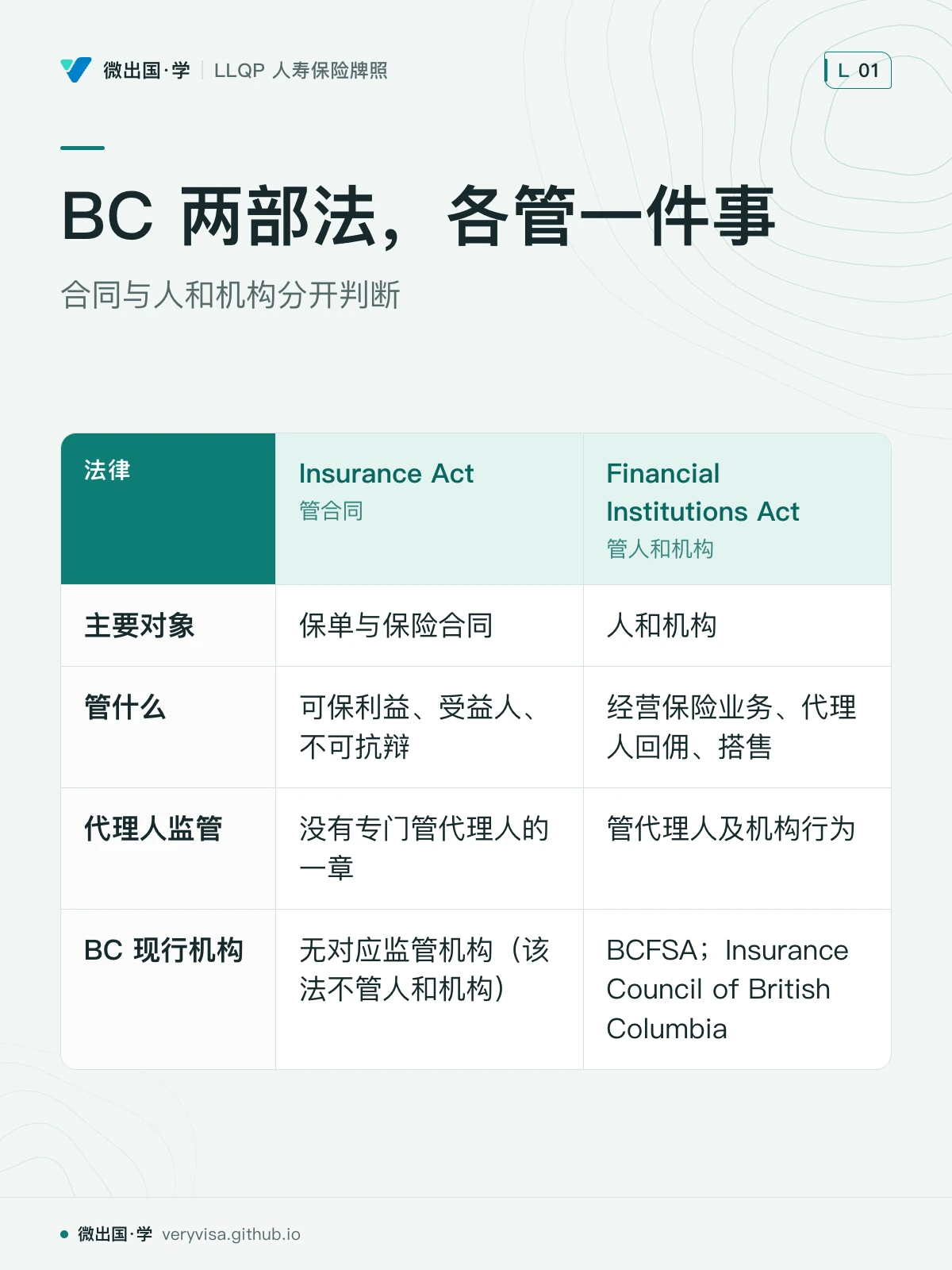 配图「BC 两部法，各管一件事」，合同与人和机构分开判断。图中文字：法律；Insurance Act；管合同；Financial Institutions Act；管人和机构；主要对象；保单与保险合同；人和机构；管什么；可保利益、受益人、不可抗辩；经营保险业务、代理人回佣、搭售；代理人监管；没有专门管代理人的一章；管代理人及机构行为；BC 现行机构；无对应监管机构（该法不管人和机构）；BCFSA；Insurance Council of British Columbia