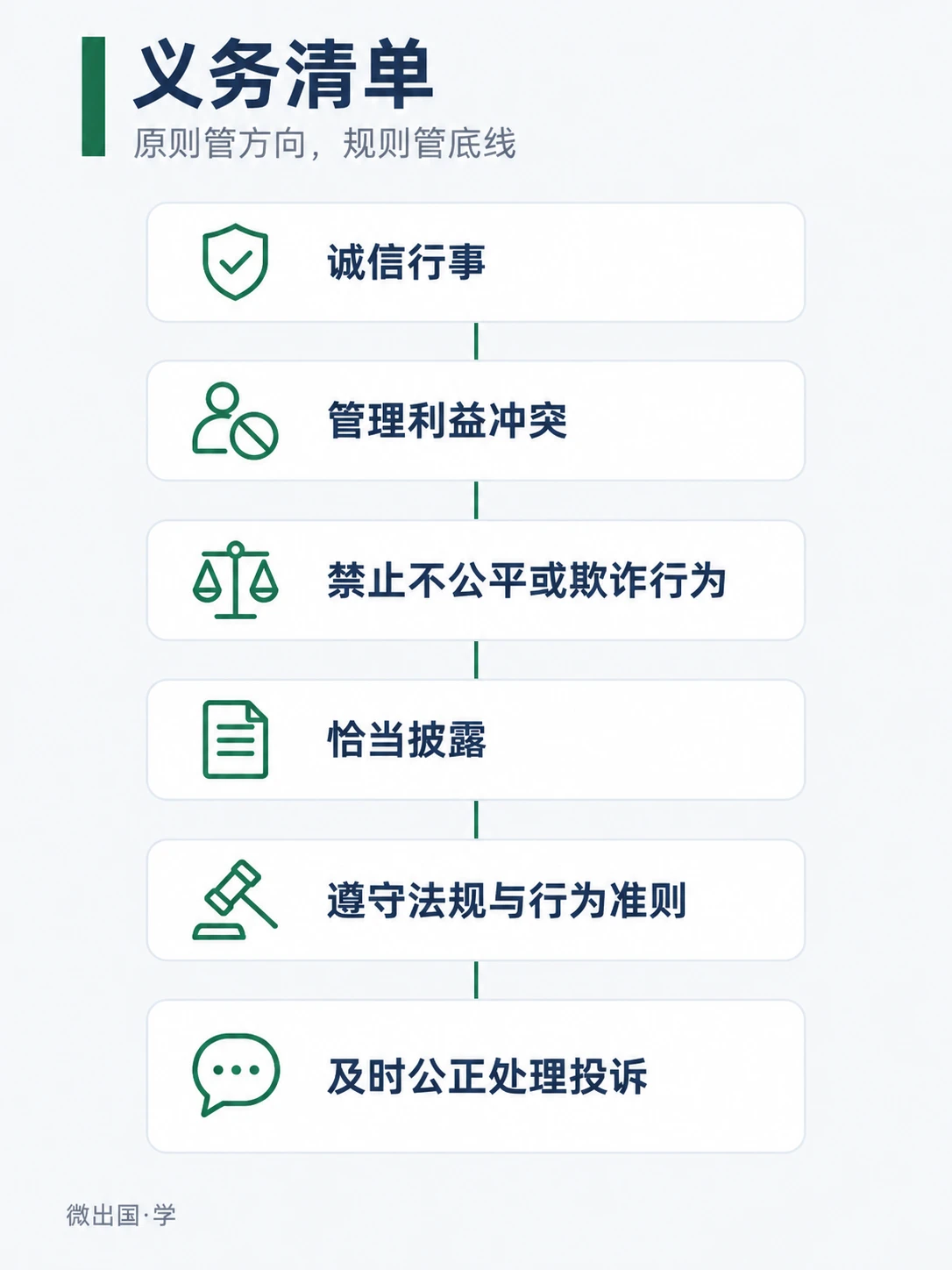 配图「义务清单」，原则管方向，规则管底线。图中文字：诚信行事；管理利益冲突；禁止不公平或欺诈行为；恰当披露；遵守法规与行为准则；及时公正处理投诉