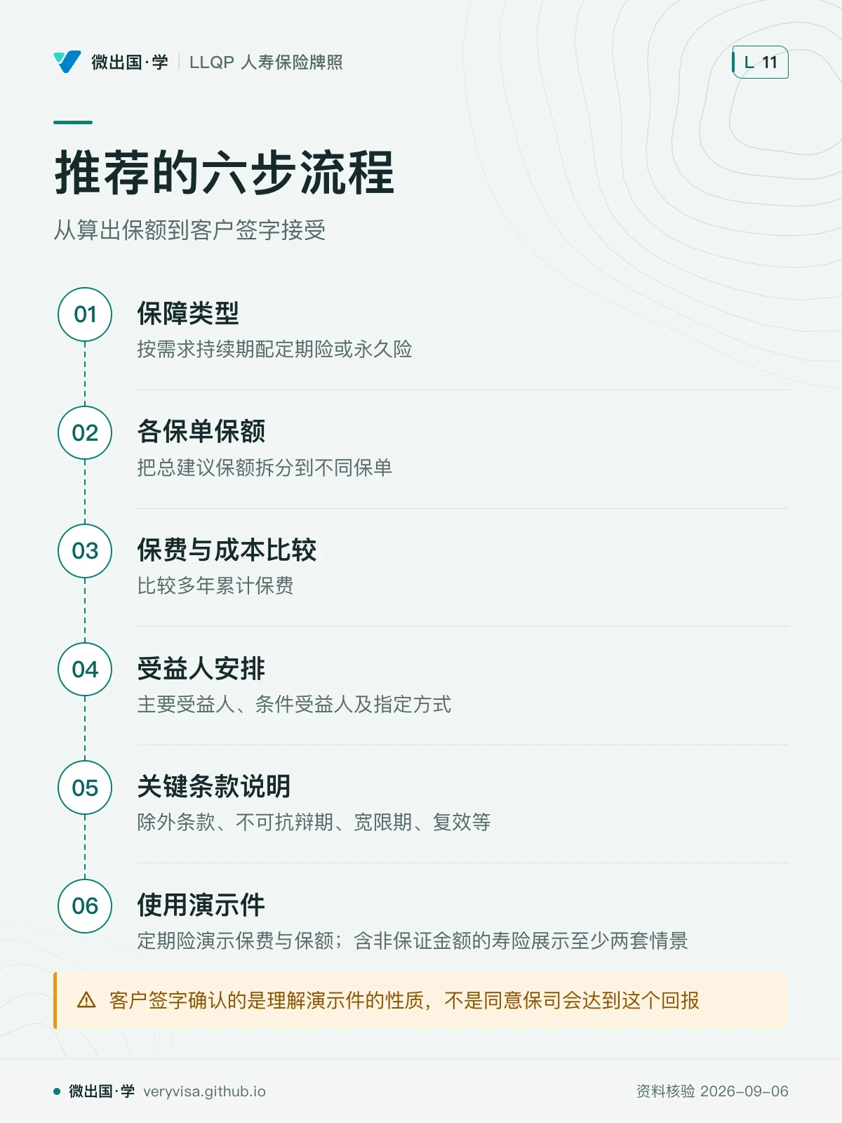 配图「推荐的六步流程」，从算出保额到客户签字接受。图中文字：保障类型；按需求持续期配定期险或永久险；各保单保额；把总建议保额拆分到不同保单；保费与成本比较；比较多年累计保费；受益人安排；主要受益人、条件受益人及指定方式；关键条款说明；除外条款、不可抗辩期、宽限期、复效等；使用演示件；定期险演示保费与保额；含非保证金额的寿险展示至少两套情景；客户签字确认的是理解演示件的性质，不是同意保司会达到这个回报